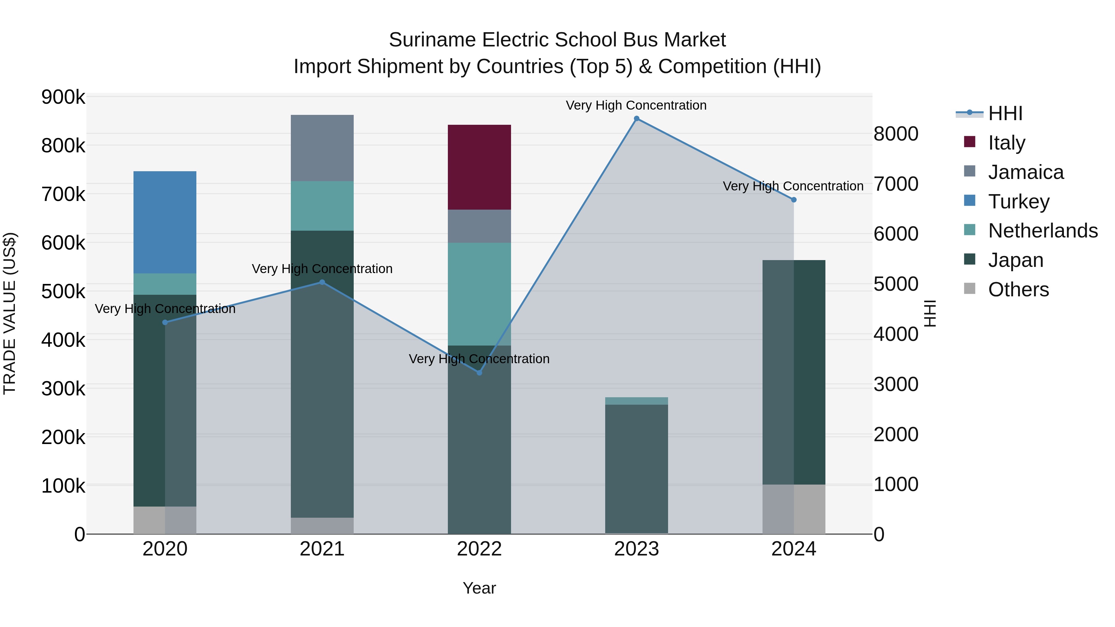 Suriname Electric School Bus Market: Top 5 Importing Countries and Market Competition (HHI) Analysis
