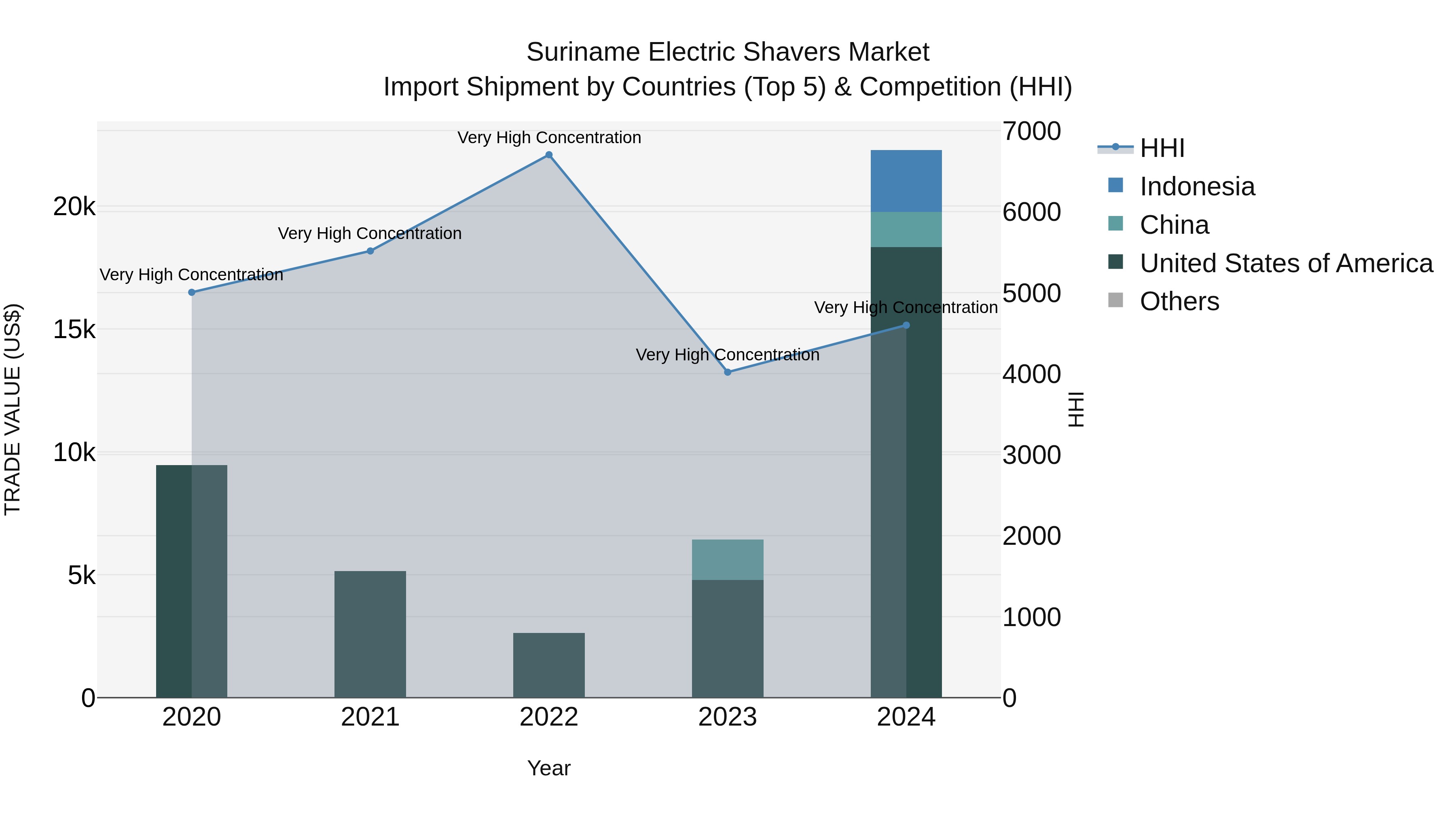 Suriname Electric Shavers Market: Top 5 Importing Countries and Market Competition (HHI) Analysis