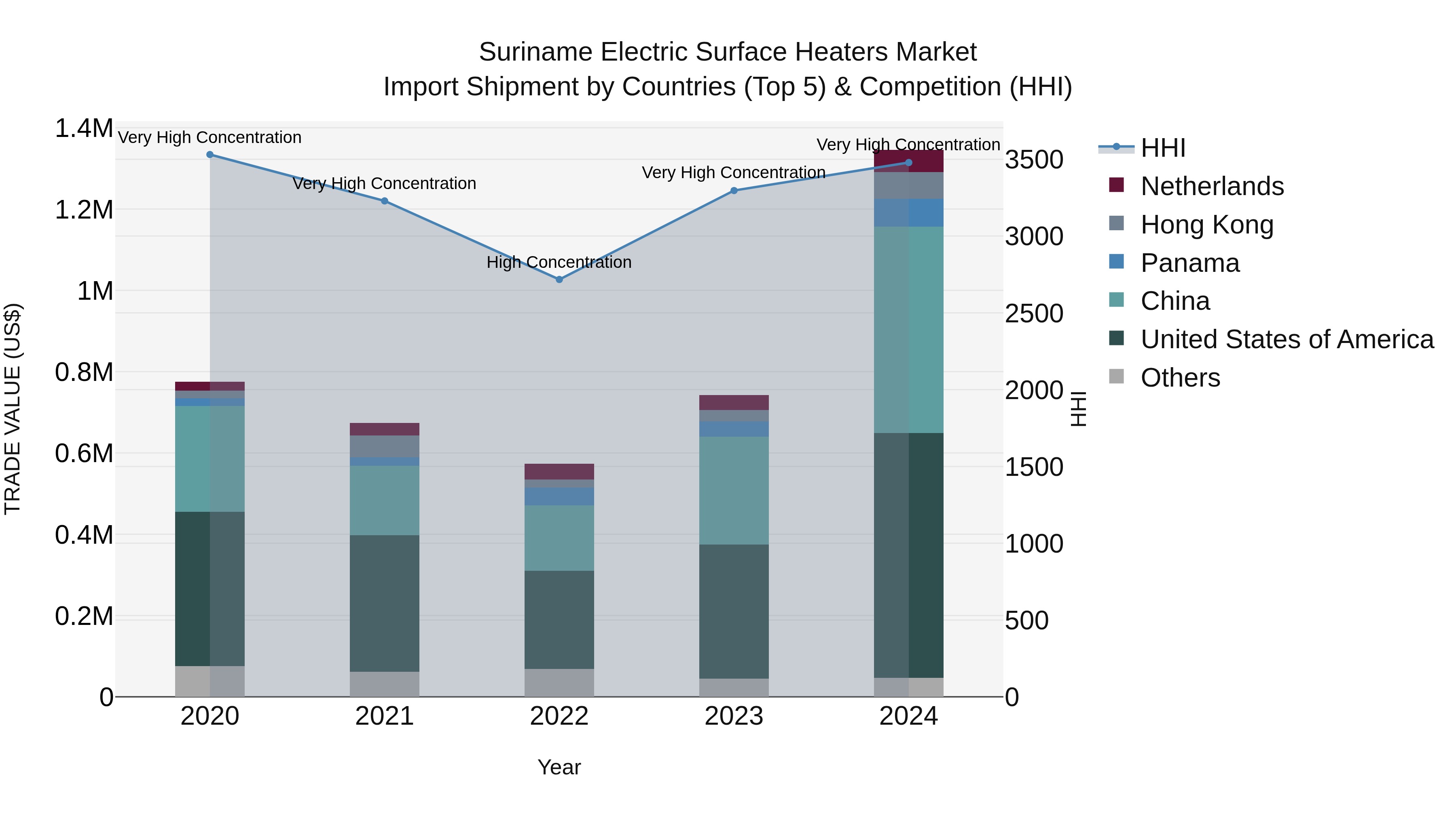 Suriname Electric Surface Heaters Market: Top 5 Importing Countries and Market Competition (HHI) Analysis