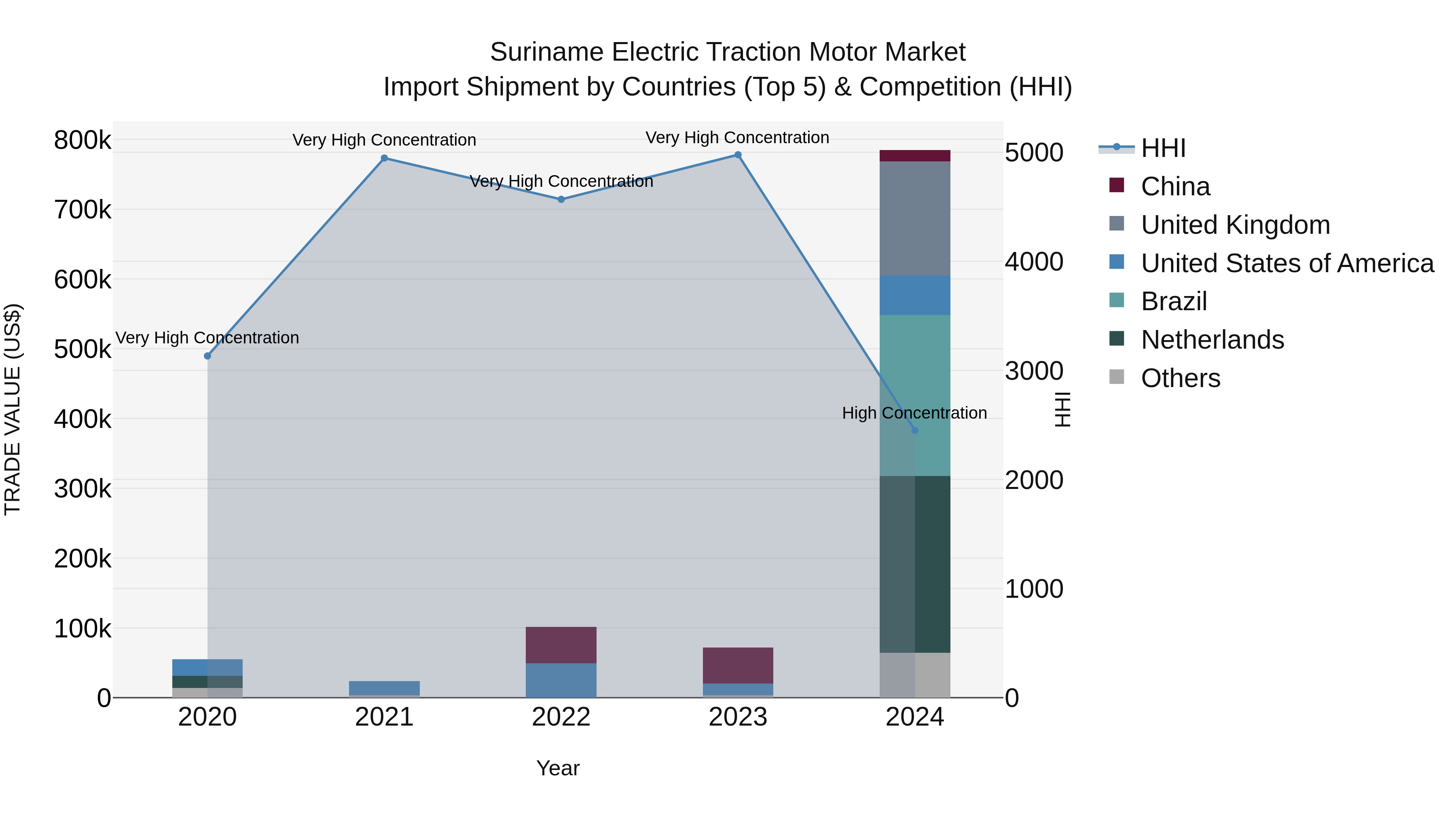 Suriname Electric Traction Motor Market: Top 5 Importing Countries and Market Competition (HHI) Analysis