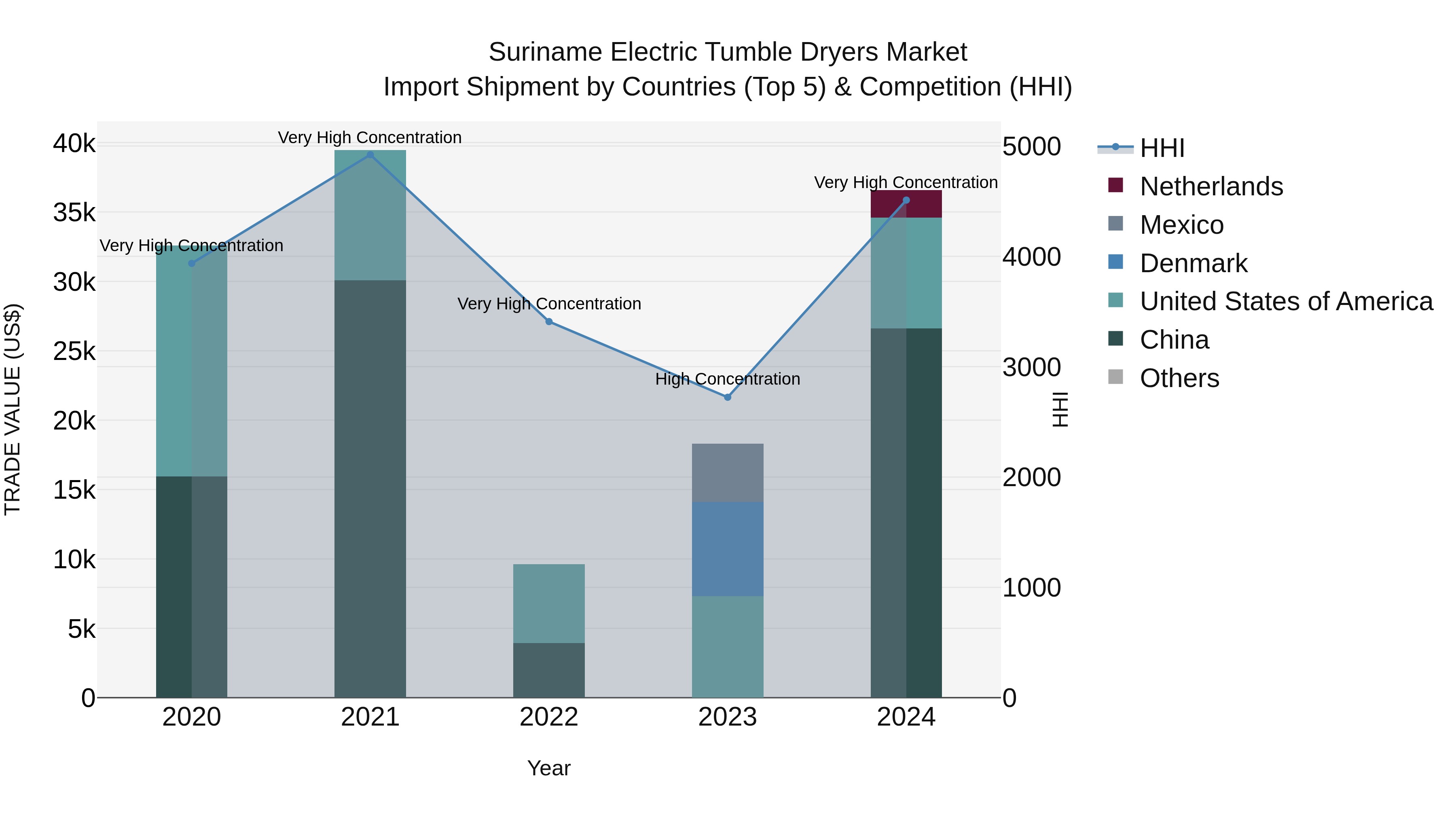 Suriname Electric Tumble Dryers Market: Top 5 Importing Countries and Market Competition (HHI) Analysis