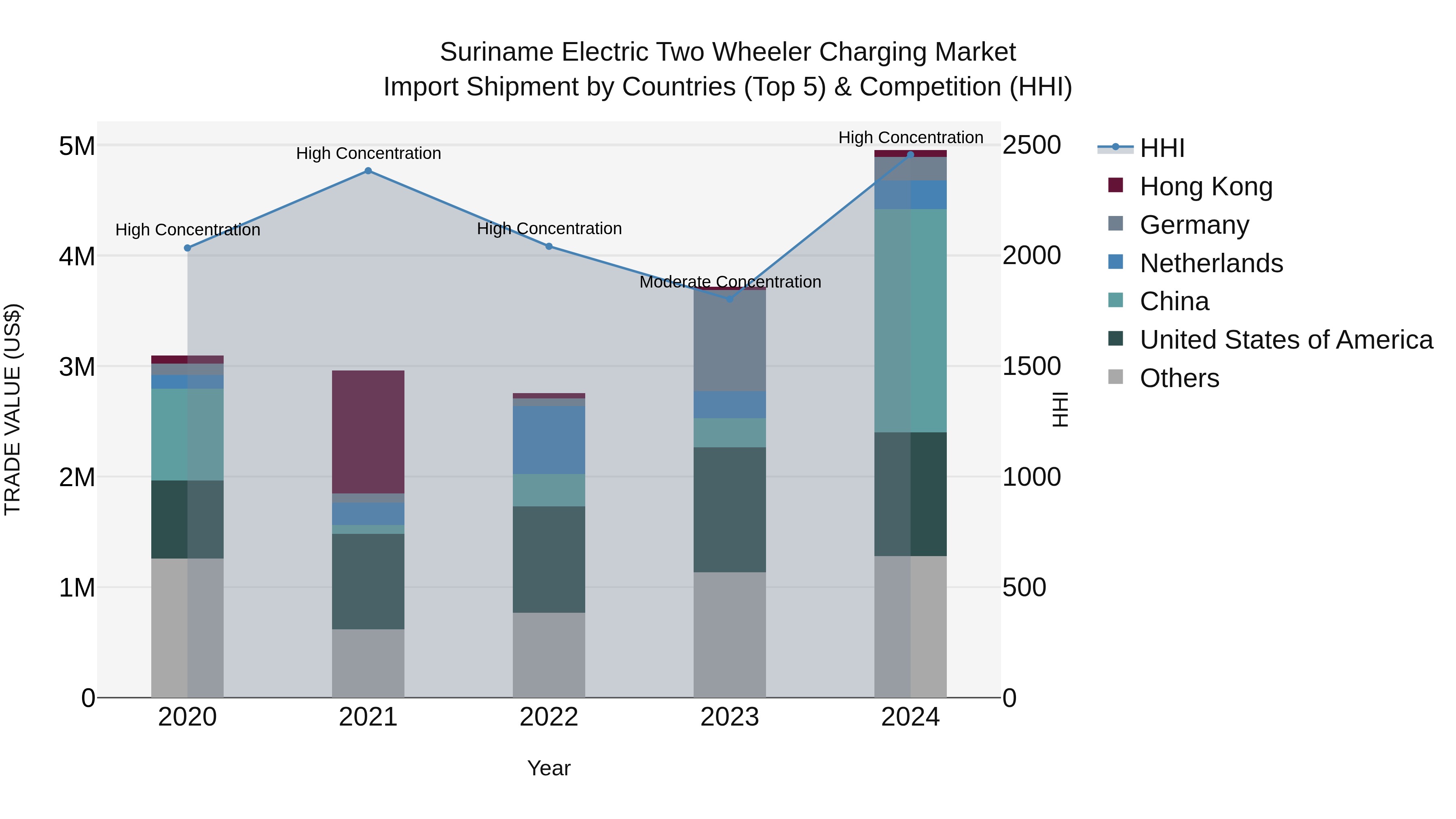 Suriname Electric Two Wheeler Charging Market: Top 5 Importing Countries and Market Competition (HHI) Analysis