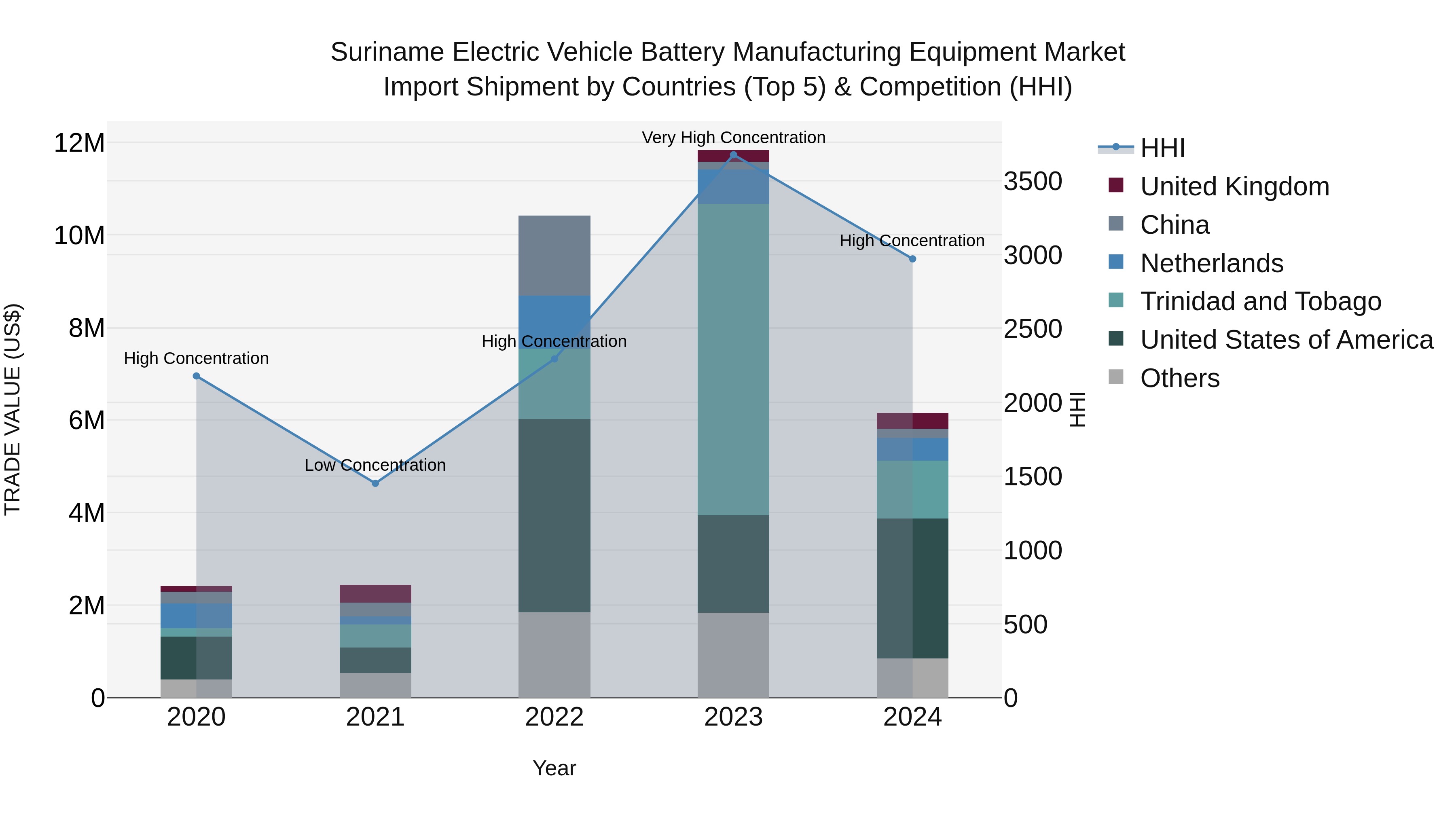 Suriname Electric Vehicle Battery Manufacturing Equipment Market: Top 5 Importing Countries and Market Competition (HHI) Analysis