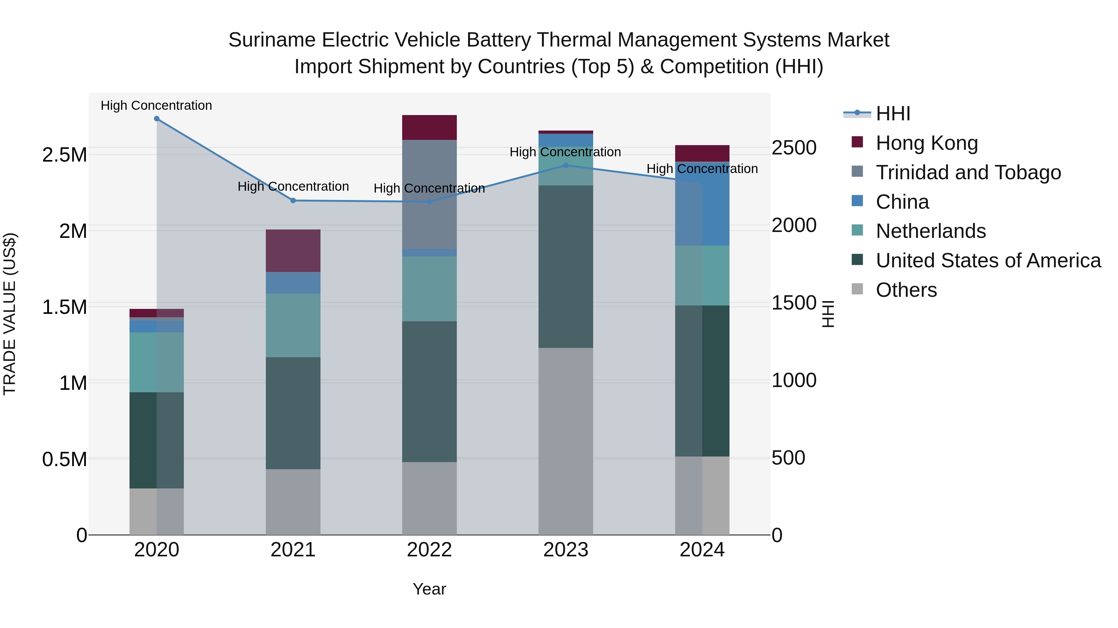 Suriname Electric Vehicle Battery Thermal Management Systems Market: Top 5 Importing Countries and Market Competition (HHI) Analysis