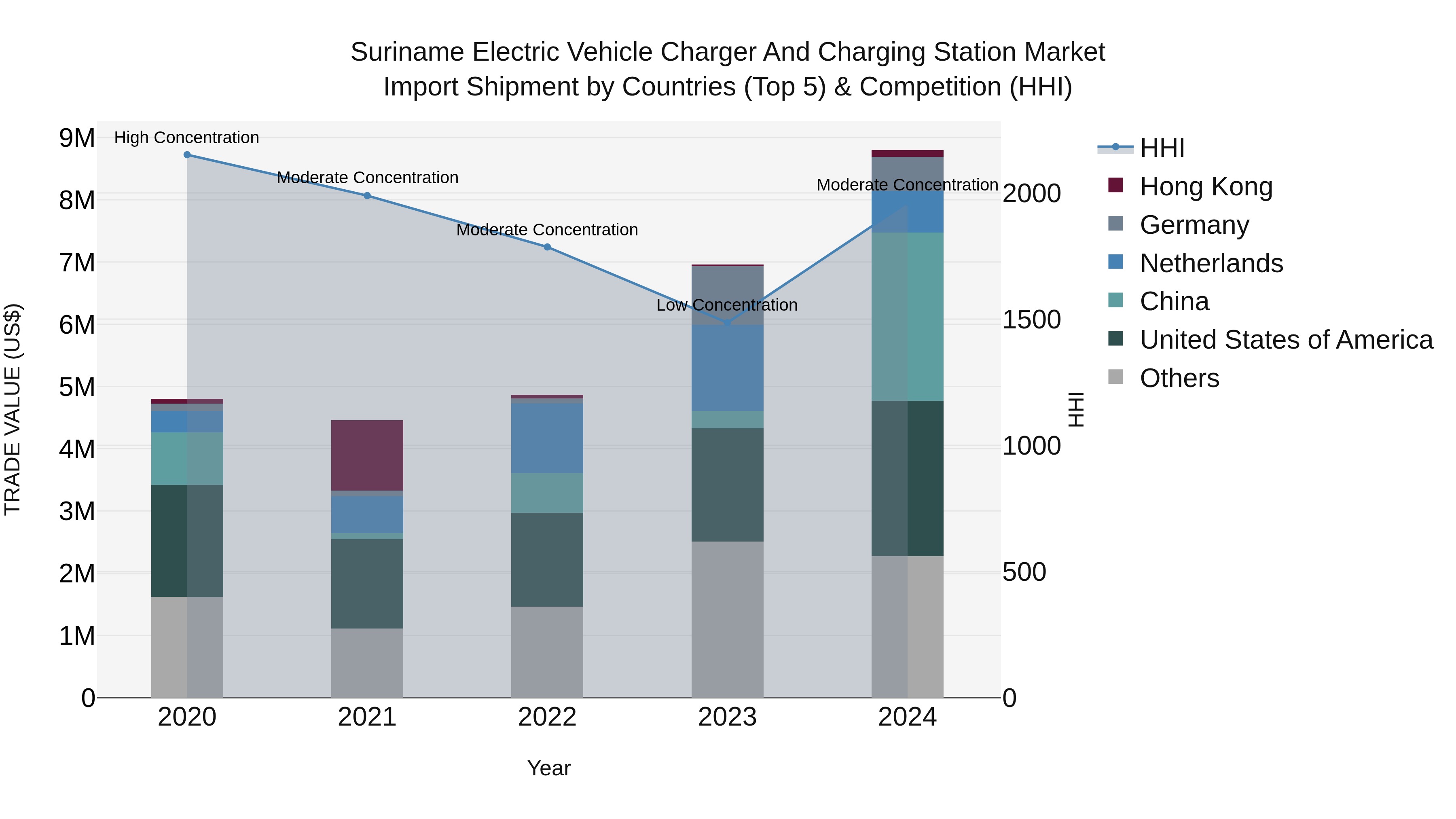 Suriname Electric Vehicle Charger and Charging Station Market: Top 5 Importing Countries and Market Competition (HHI) Analysis
