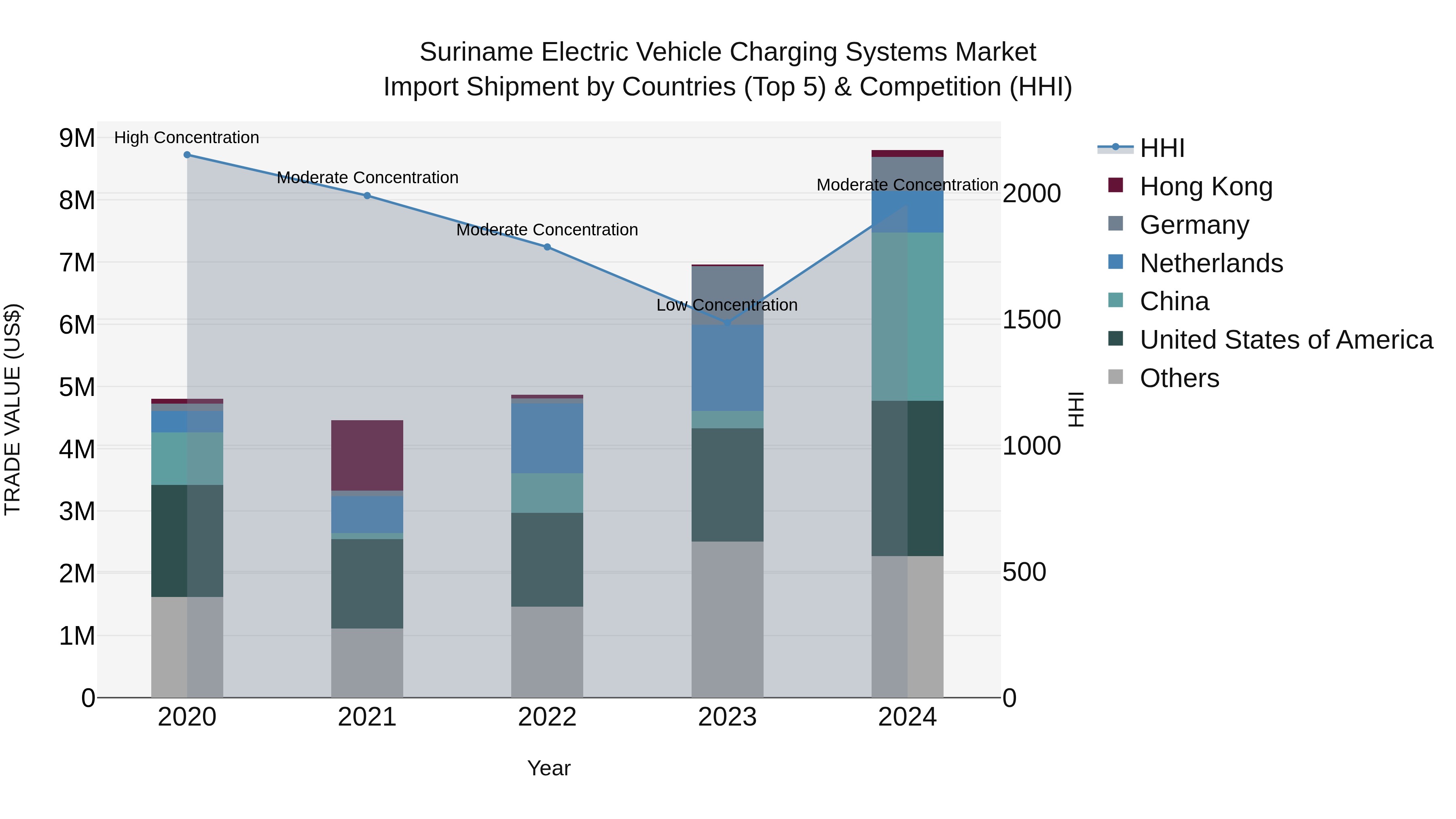 Suriname Electric Vehicle Charging Systems Market: Top 5 Importing Countries and Market Competition (HHI) Analysis