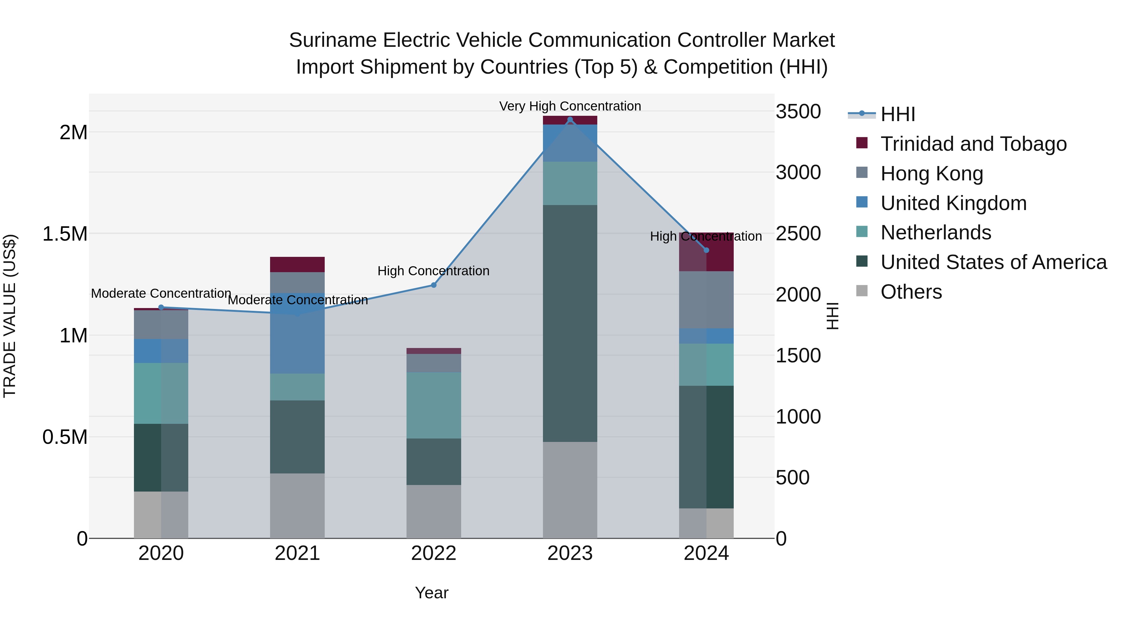 Suriname Electric Vehicle Communication Controller Market: Top 5 Importing Countries and Market Competition (HHI) Analysis
