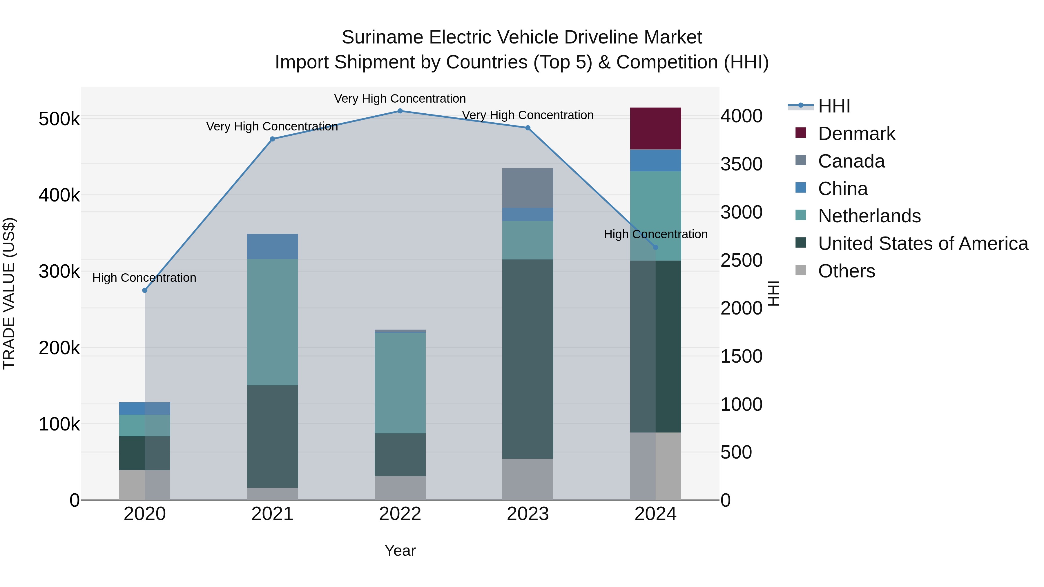 Suriname Electric Vehicle Driveline Market: Top 5 Importing Countries and Market Competition (HHI) Analysis