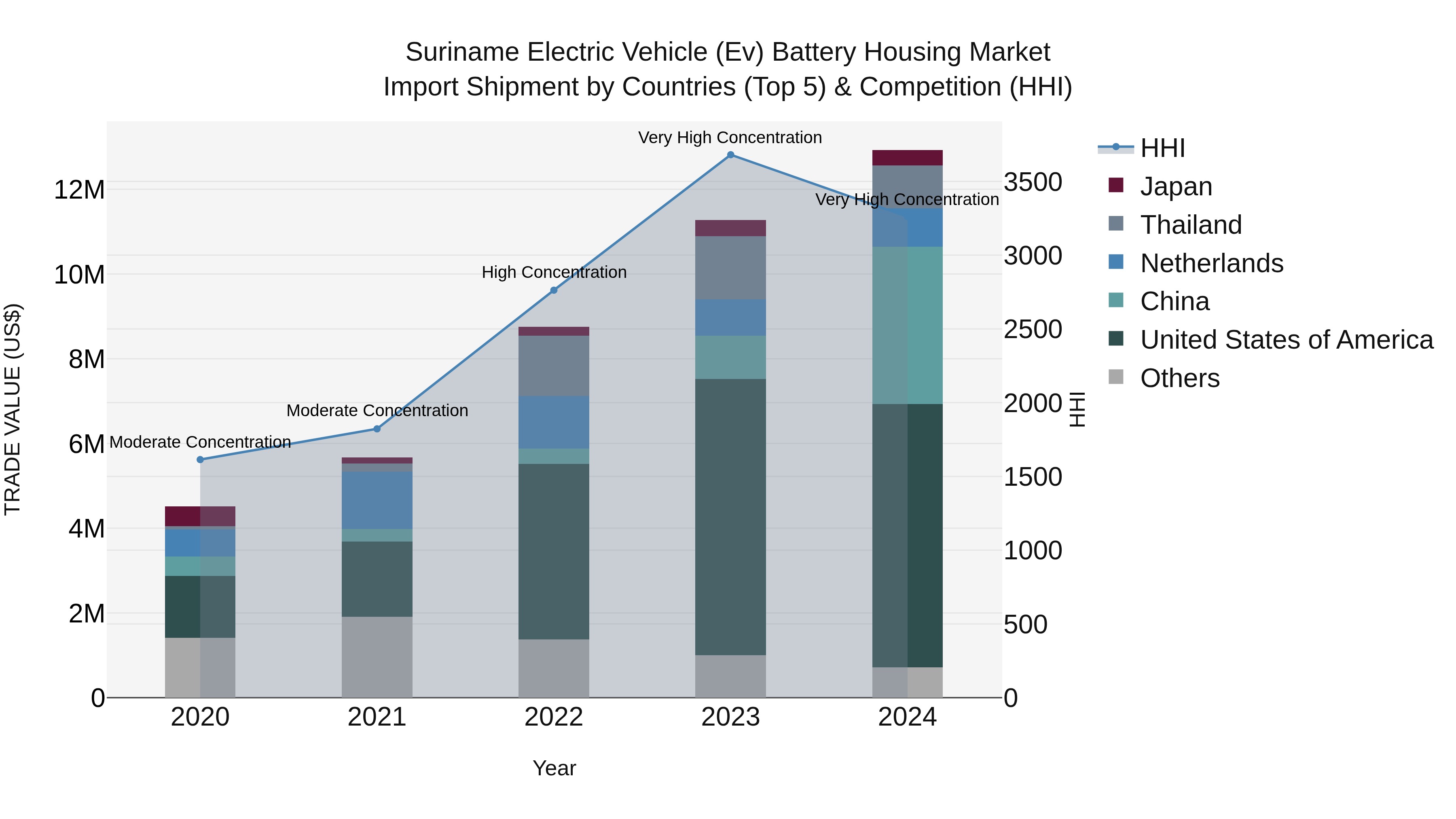 Suriname Electric Vehicle (Ev) Battery Housing Market: Top 5 Importing Countries and Market Competition (HHI) Analysis