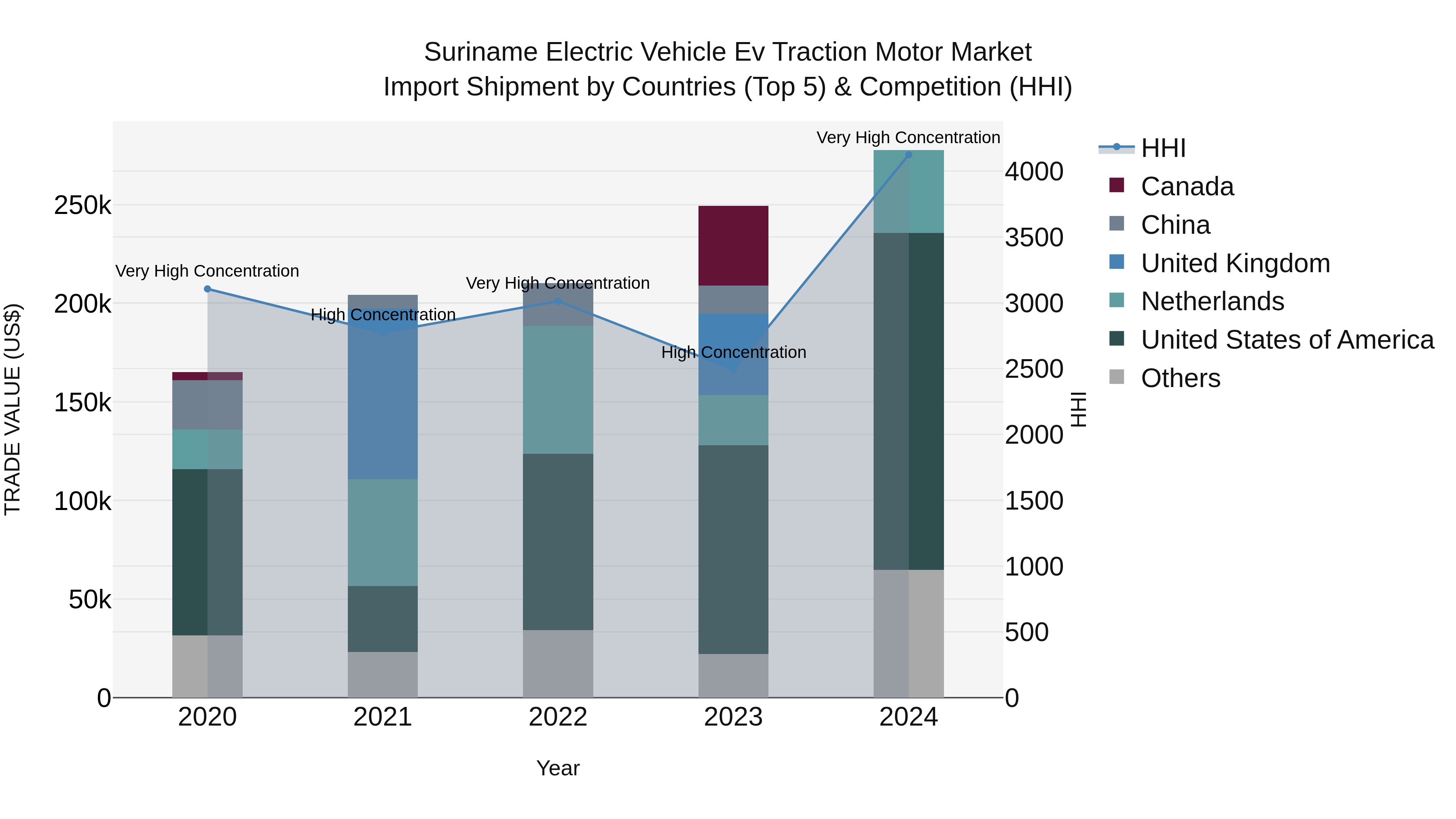 Suriname Electric Vehicle Ev Traction Motor Market: Top 5 Importing Countries and Market Competition (HHI) Analysis