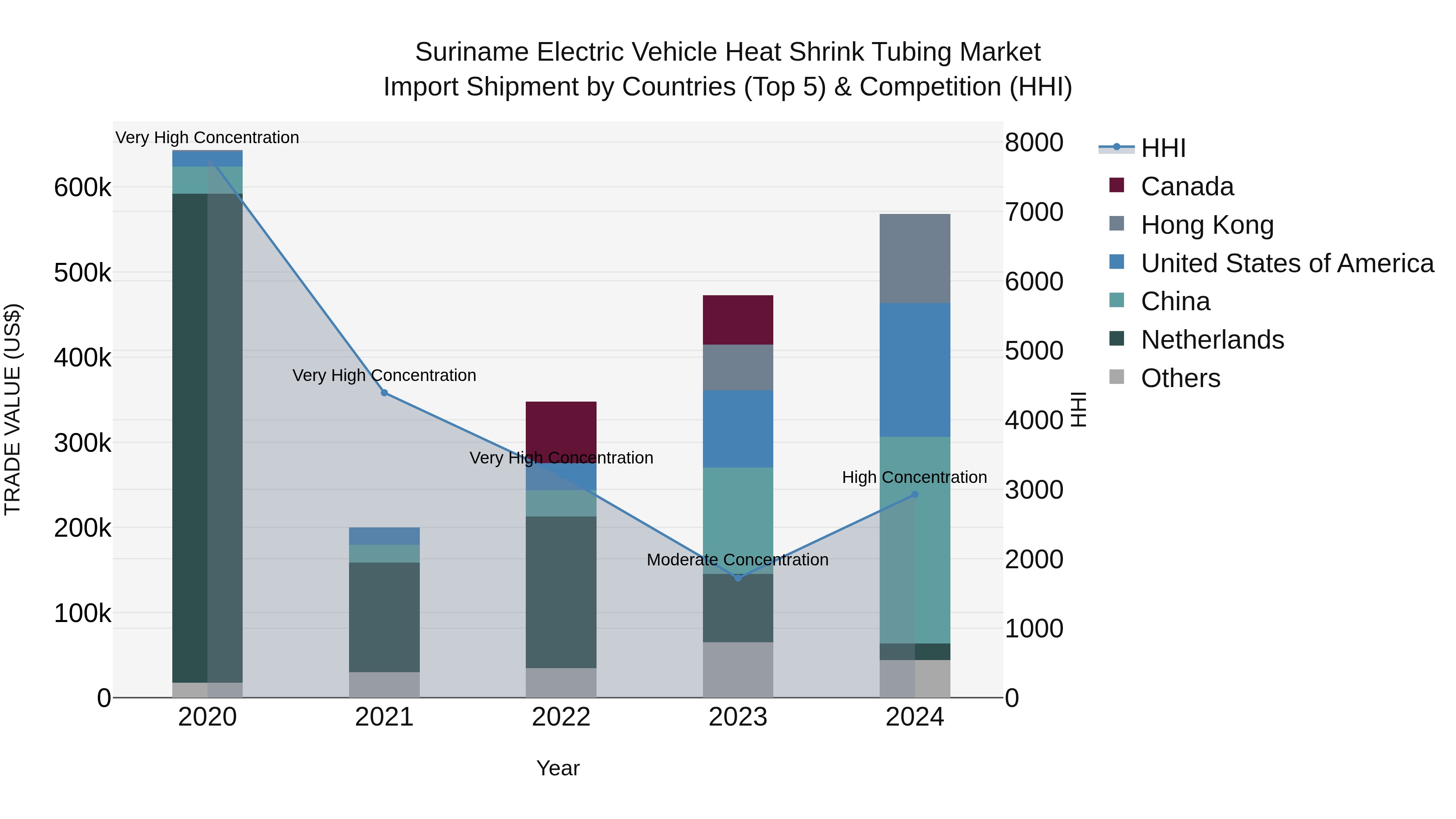 Suriname Electric Vehicle Heat Shrink Tubing Market: Top 5 Importing Countries and Market Competition (HHI) Analysis