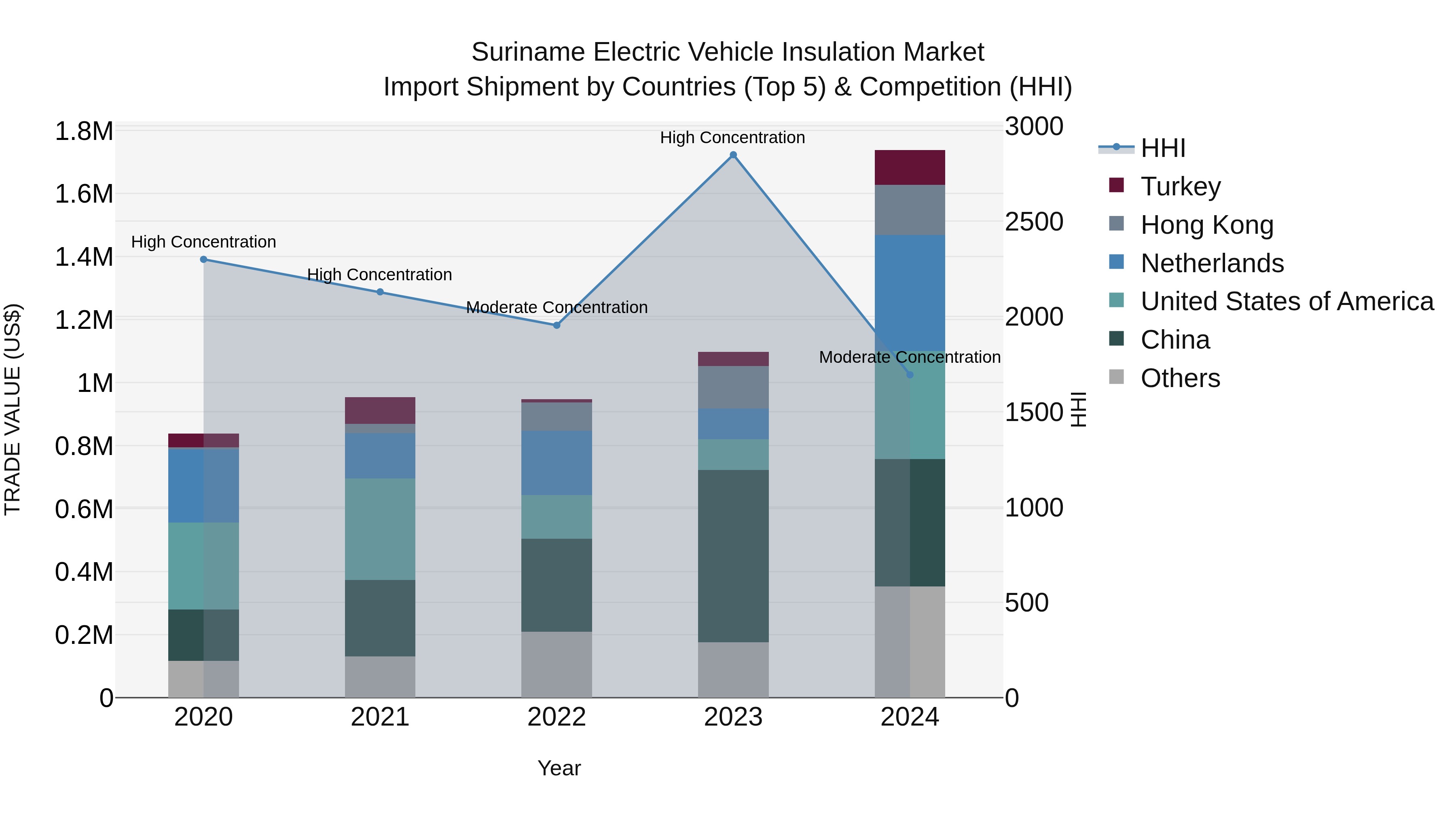 Suriname Electric Vehicle Insulation Market: Top 5 Importing Countries and Market Competition (HHI) Analysis