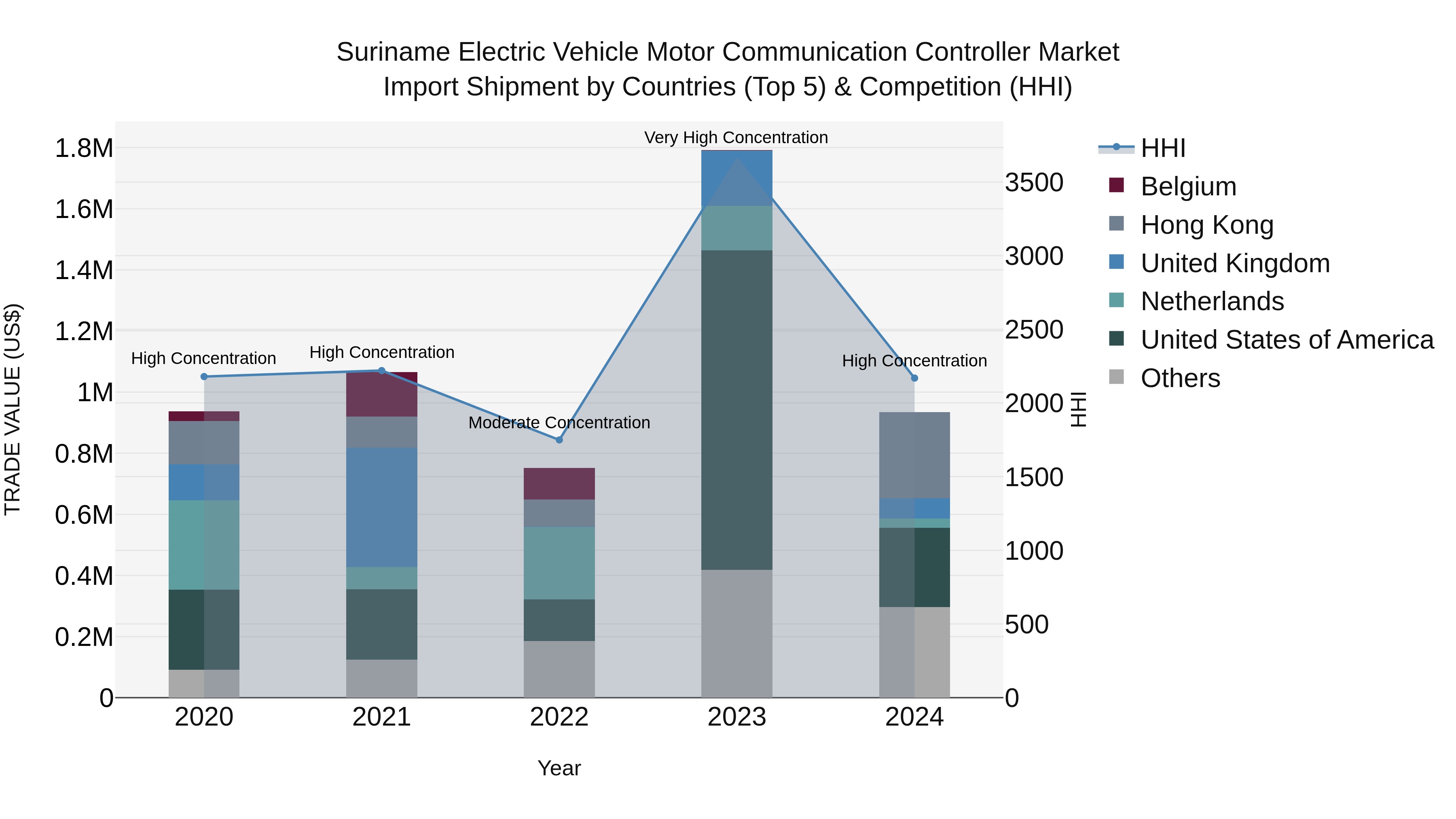 Suriname Electric Vehicle Motor Communication Controller Market: Top 5 Importing Countries and Market Competition (HHI) Analysis