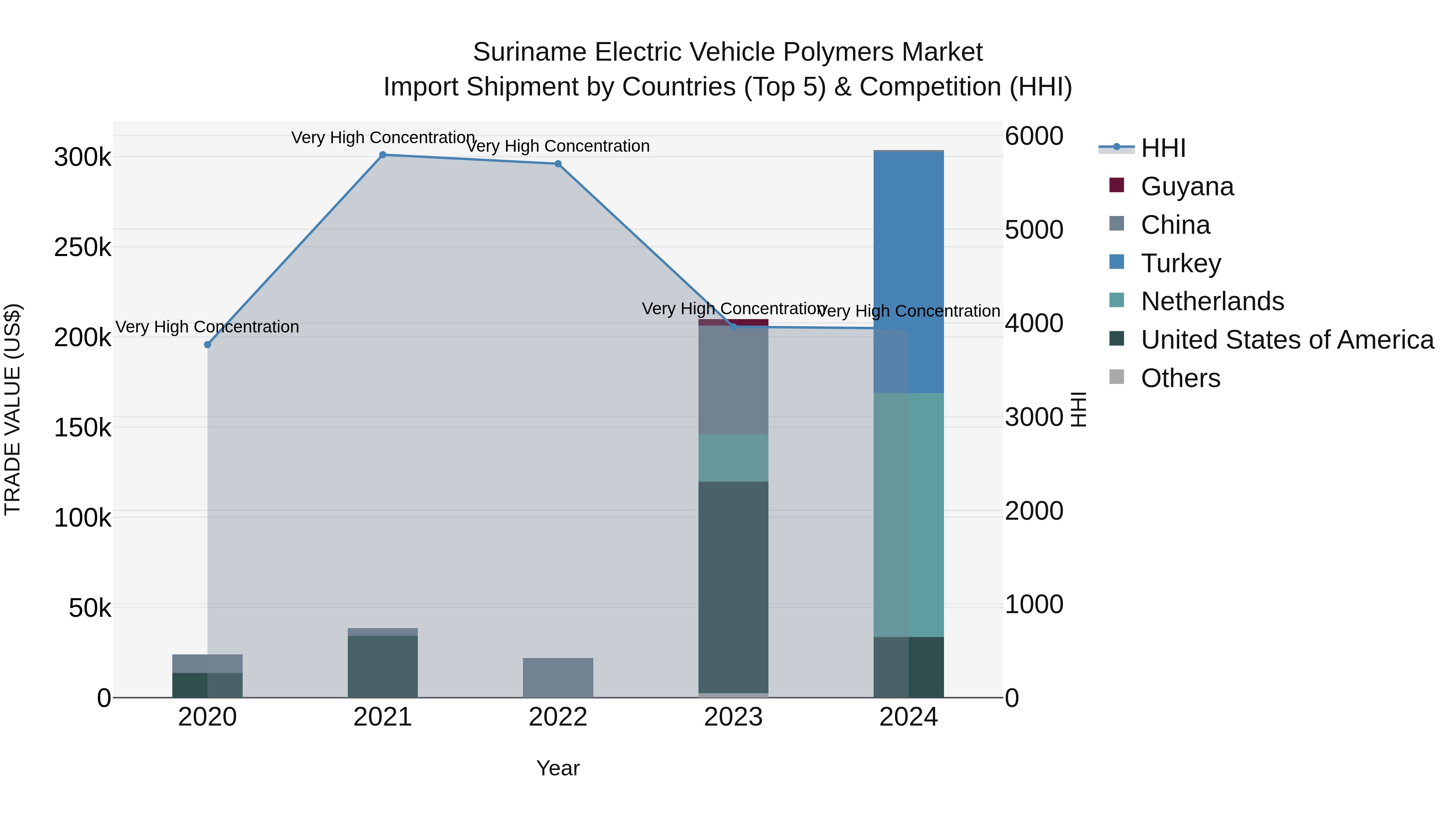 Suriname Electric Vehicle Polymers Market: Top 5 Importing Countries and Market Competition (HHI) Analysis