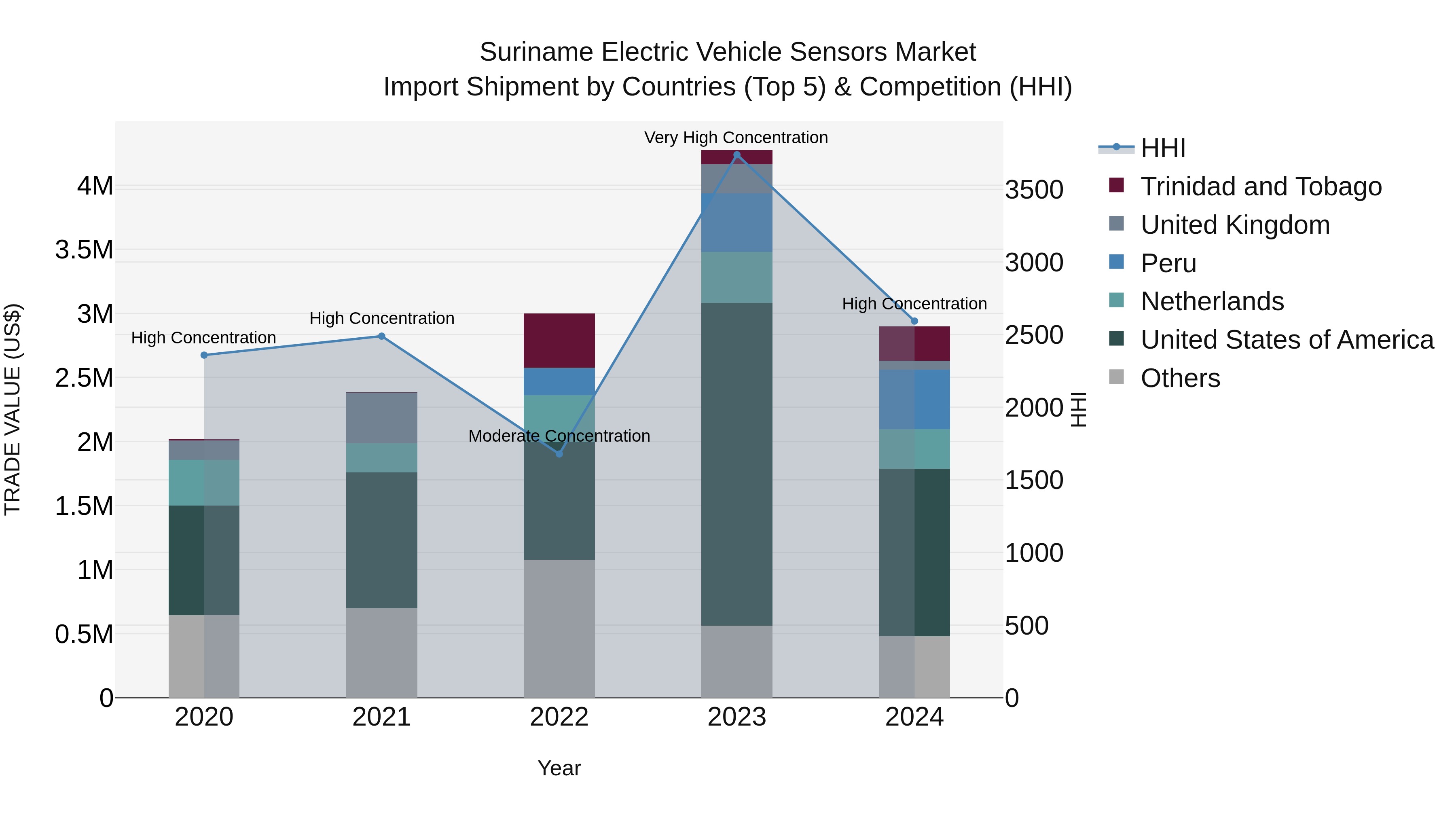 Suriname Electric Vehicle Sensors Market: Top 5 Importing Countries and Market Competition (HHI) Analysis