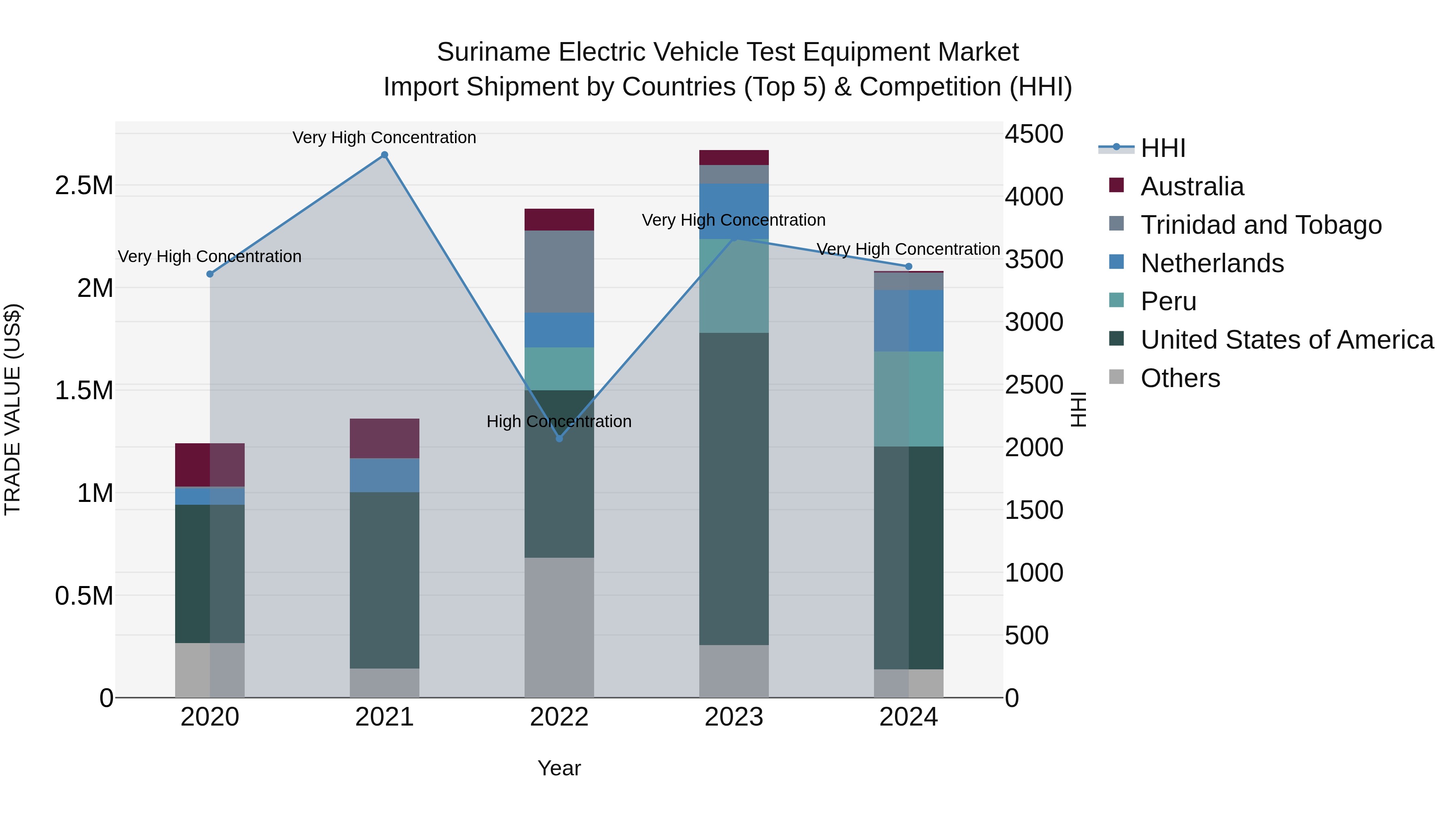 Suriname Electric Vehicle Test Equipment Market: Top 5 Importing Countries and Market Competition (HHI) Analysis
