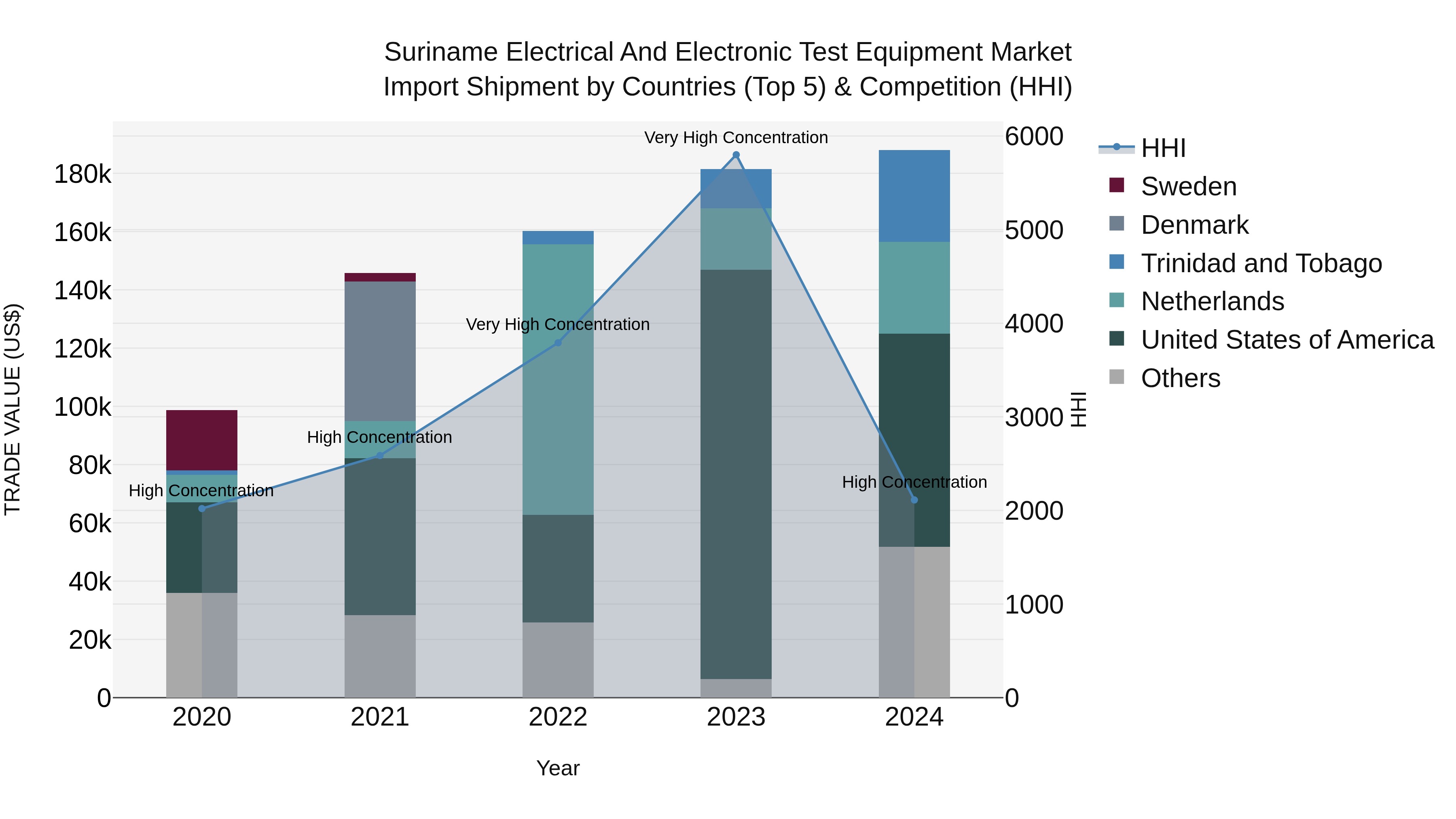 Suriname Electrical and Electronic Test Equipment Market: Top 5 Importing Countries and Market Competition (HHI) Analysis