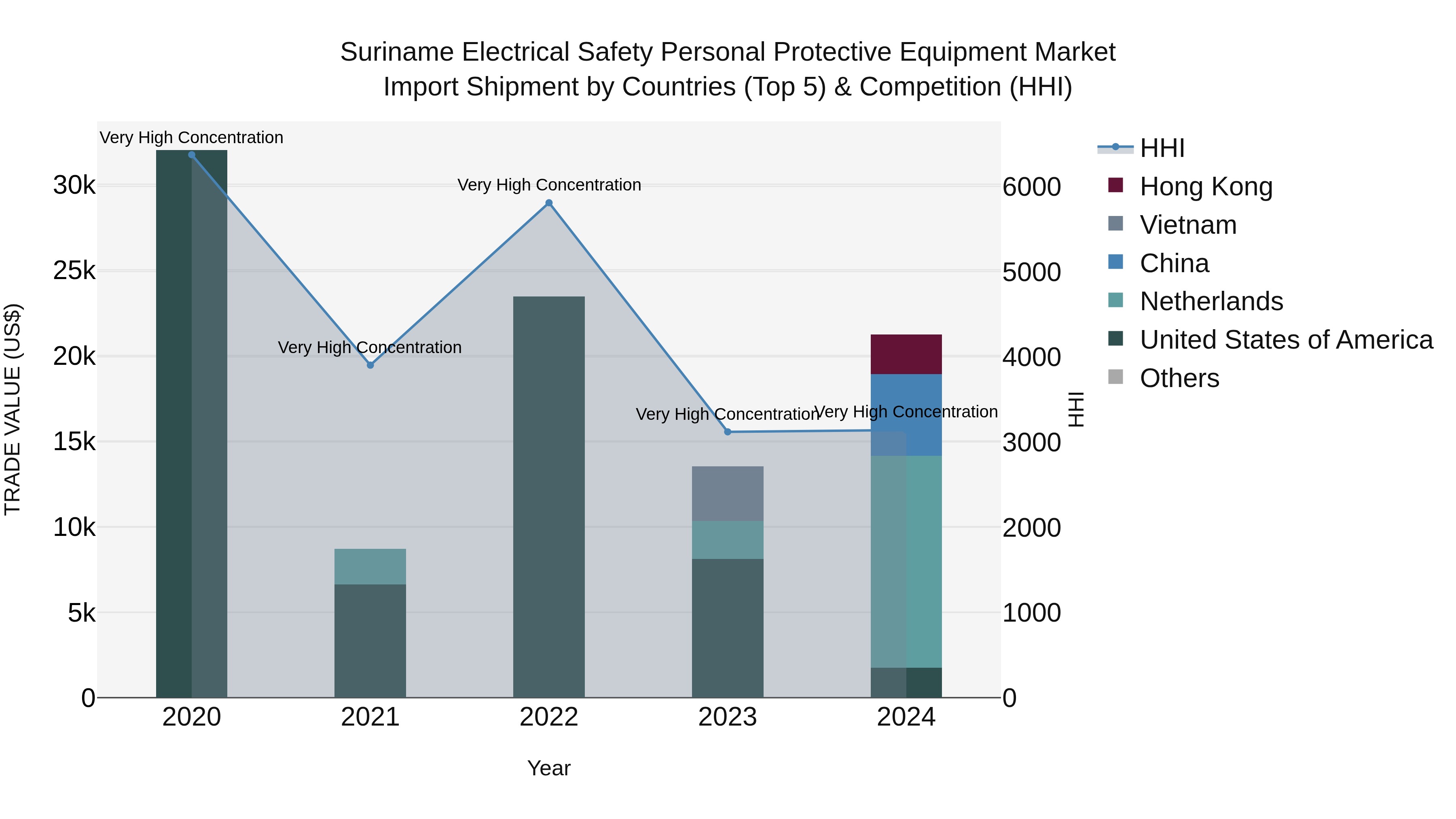 Suriname Electrical Safety Personal Protective Equipment Market: Top 5 Importing Countries and Market Competition (HHI) Analysis
