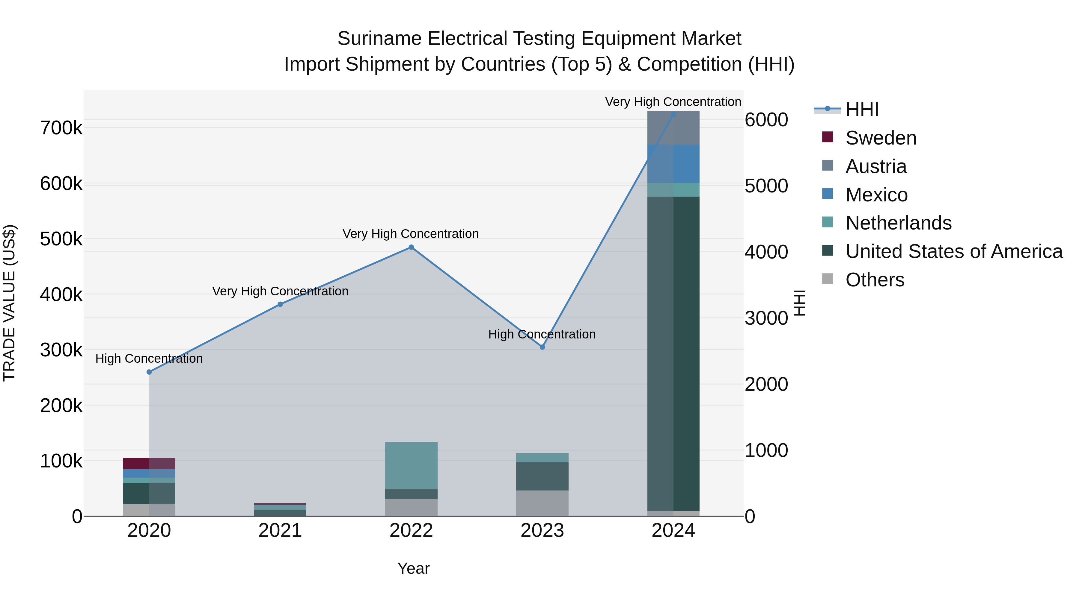 Suriname Electrical Testing Equipment Market: Top 5 Importing Countries and Market Competition (HHI) Analysis