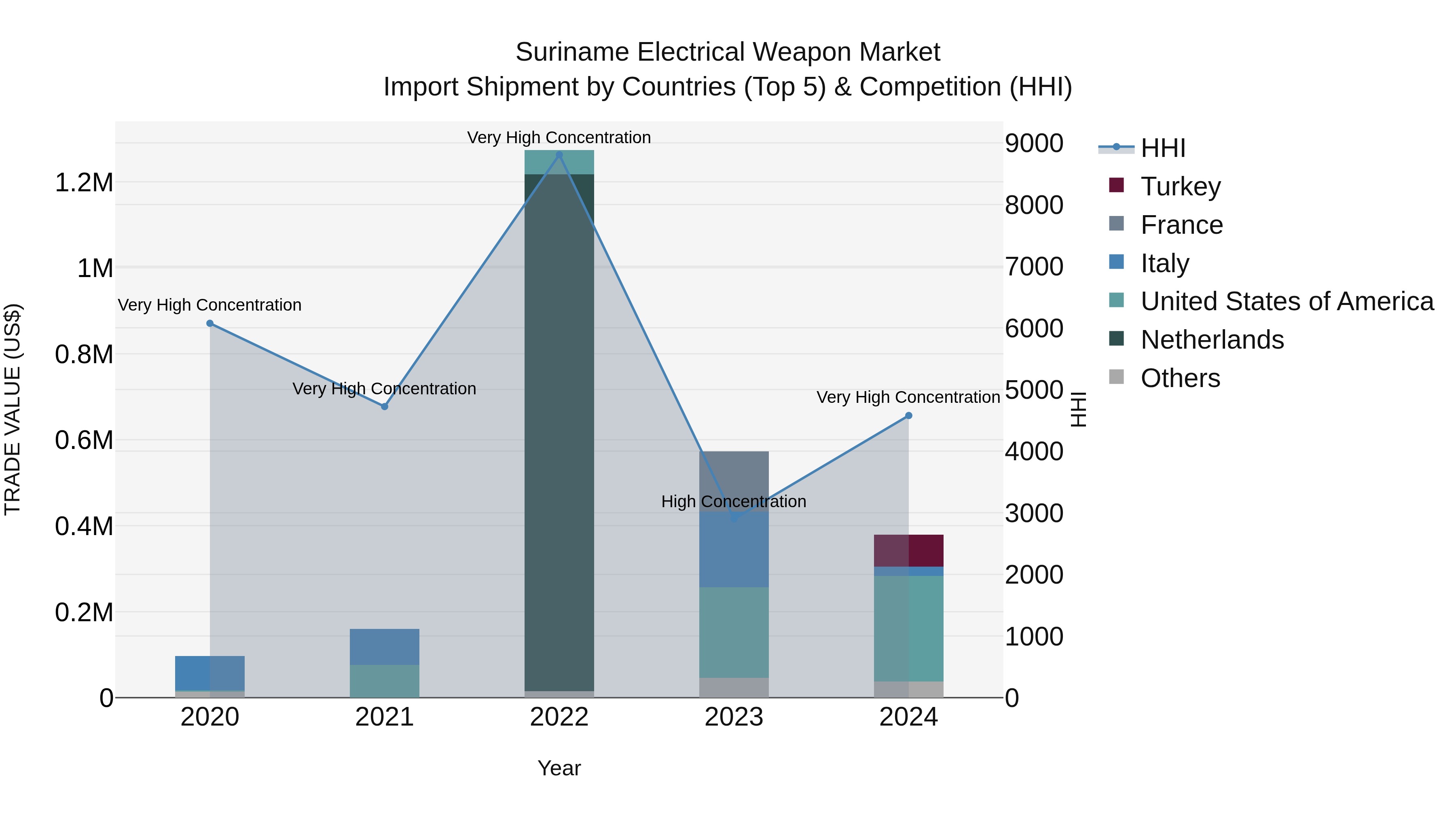 Suriname Electrical Weapon Market: Top 5 Importing Countries and Market Competition (HHI) Analysis