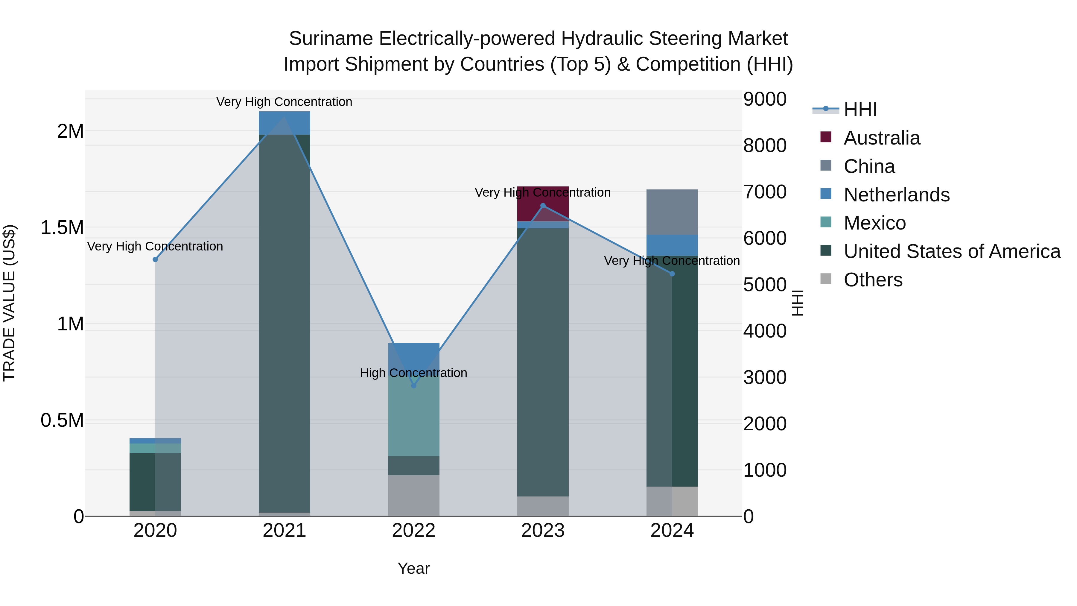 Suriname Electrically-powered Hydraulic Steering Market: Top 5 Importing Countries and Market Competition (HHI) Analysis