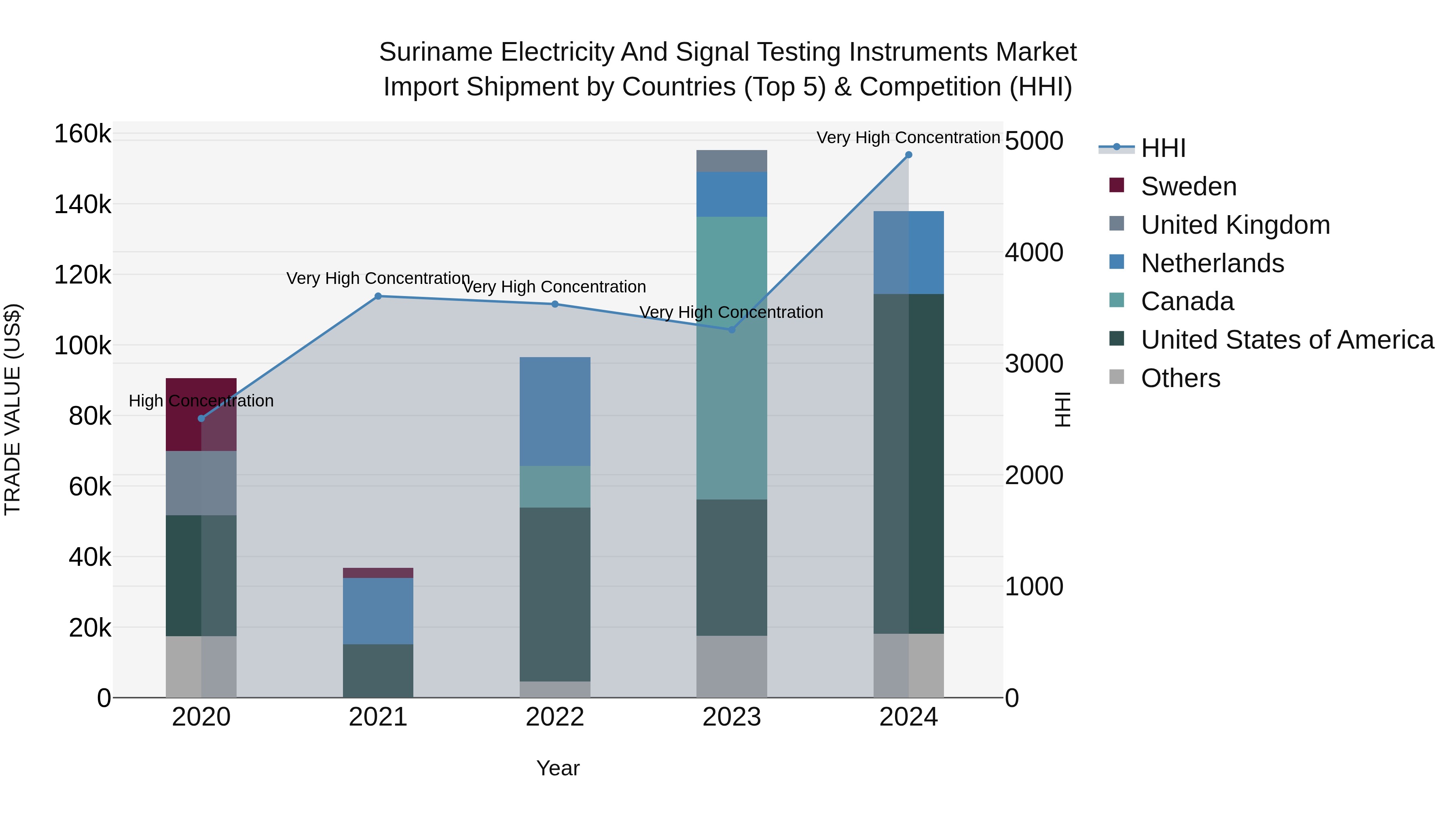 Suriname Electricity and Signal Testing Instruments Market: Top 5 Importing Countries and Market Competition (HHI) Analysis