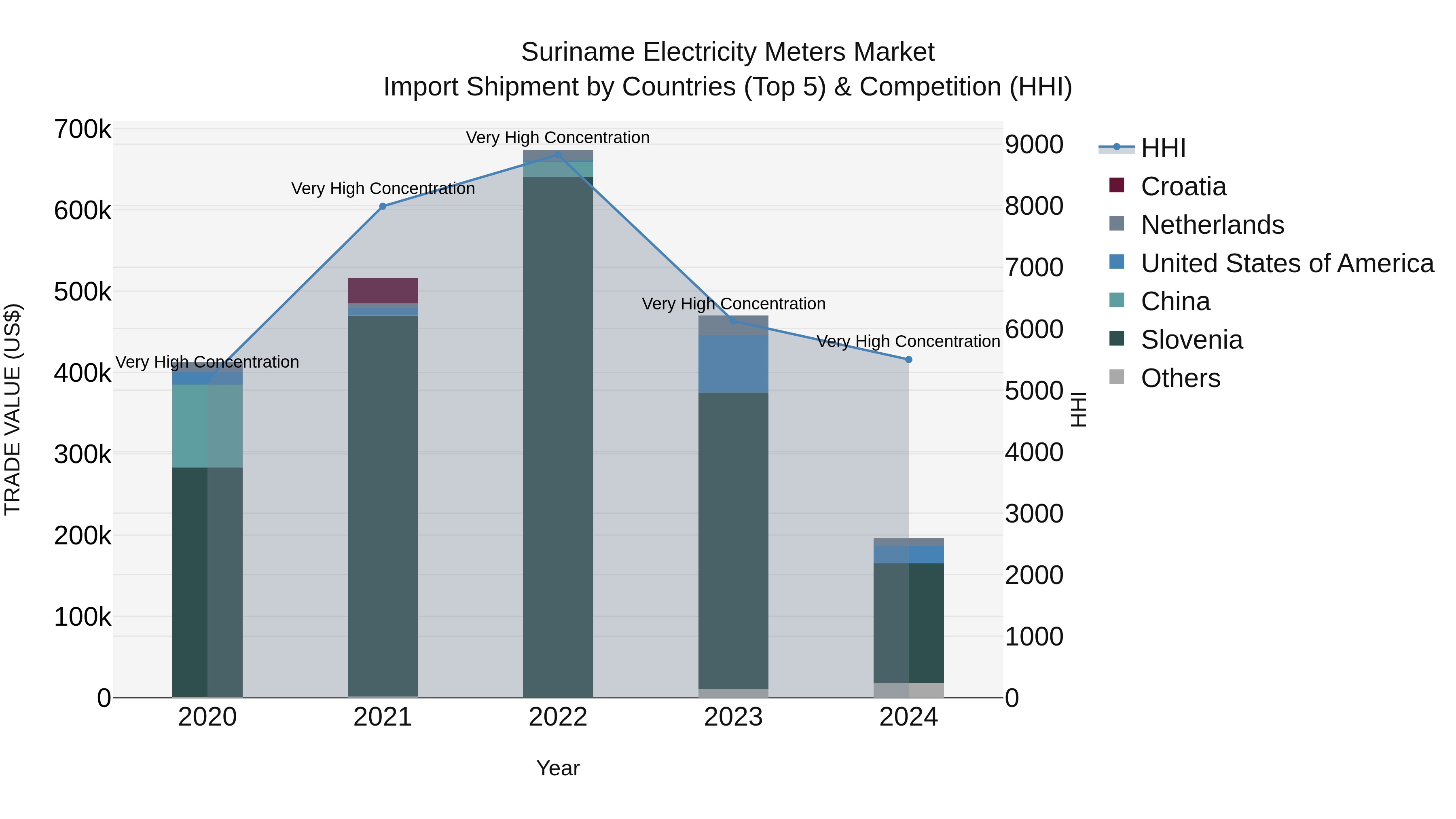 Suriname Electricity Meters Market: Top 5 Importing Countries and Market Competition (HHI) Analysis
