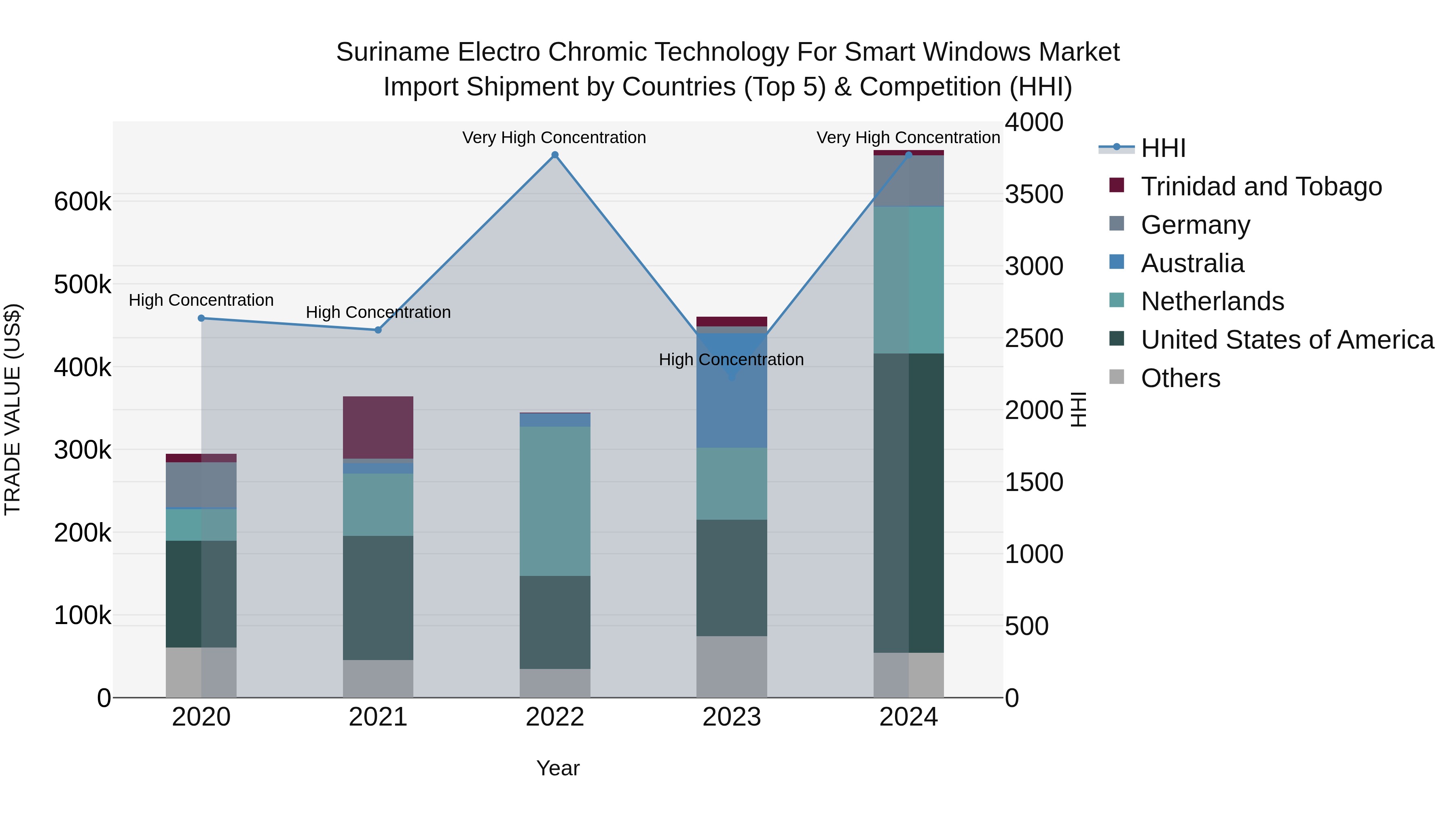Suriname Electro Chromic Technology for Smart Windows Market: Top 5 Importing Countries and Market Competition (HHI) Analysis