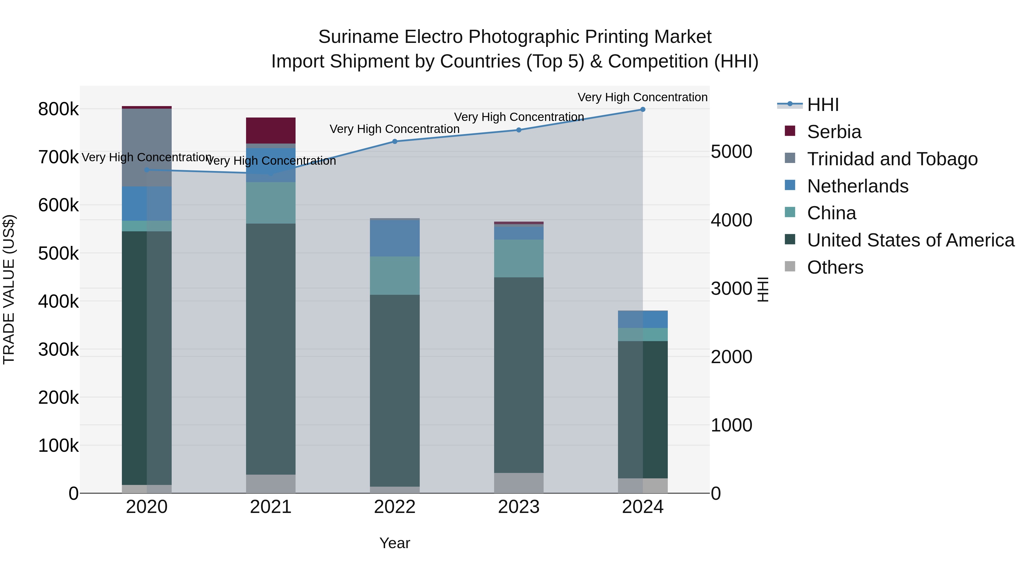 Suriname Electro Photographic Printing Market: Top 5 Importing Countries and Market Competition (HHI) Analysis