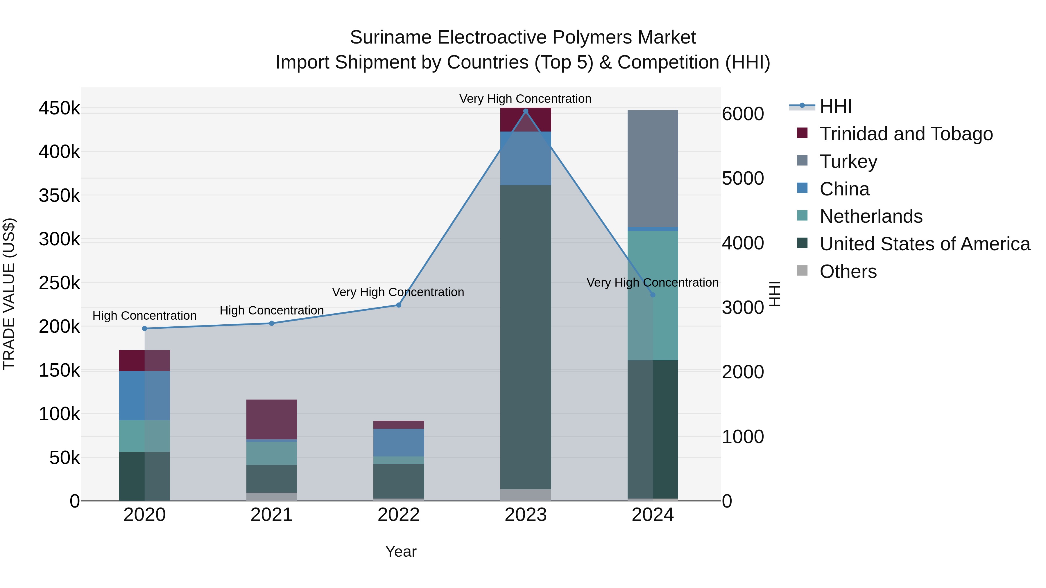 Suriname Electroactive Polymers Market: Top 5 Importing Countries and Market Competition (HHI) Analysis