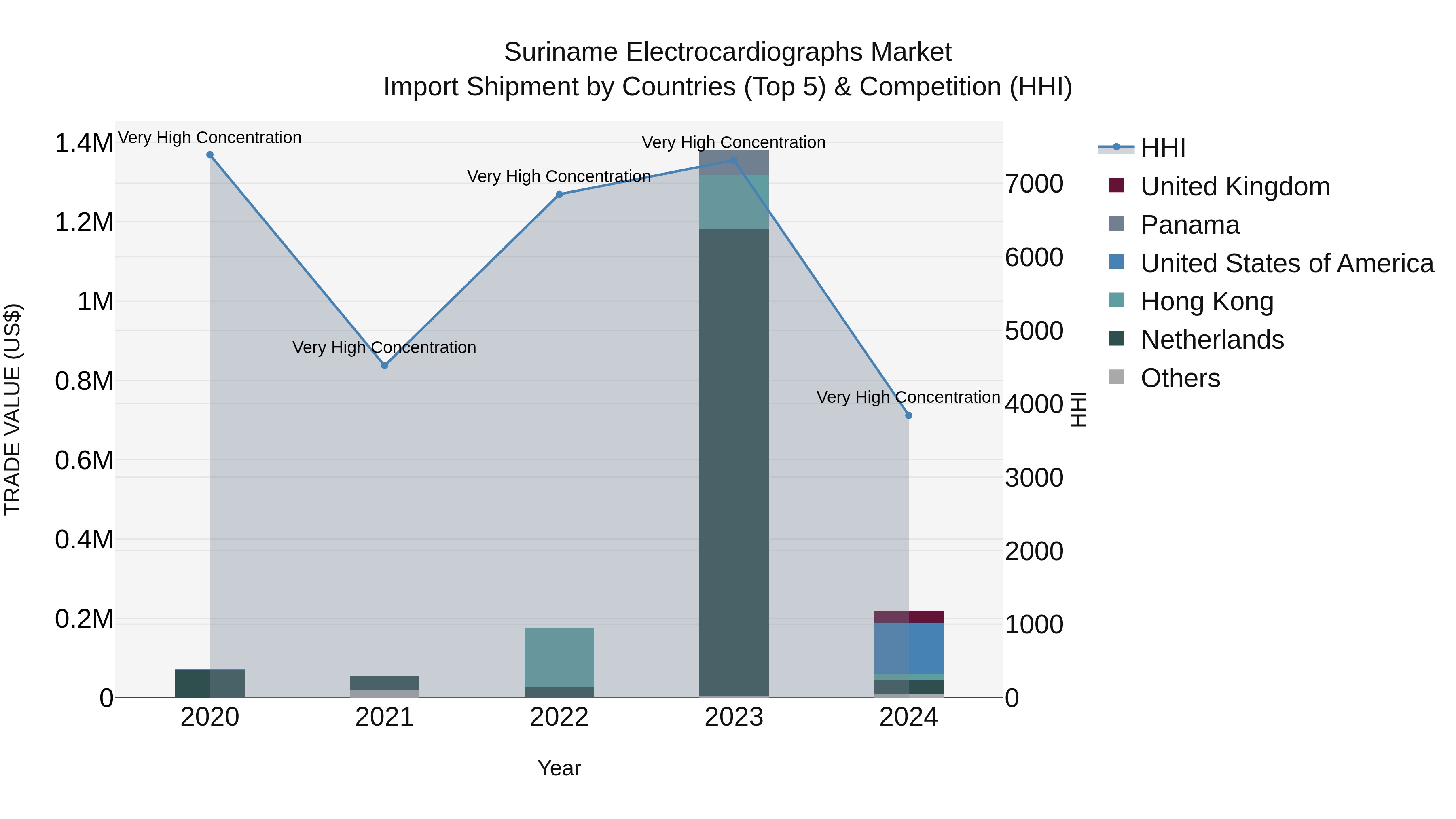 Suriname Electrocardiographs Market: Top 5 Importing Countries and Market Competition (HHI) Analysis