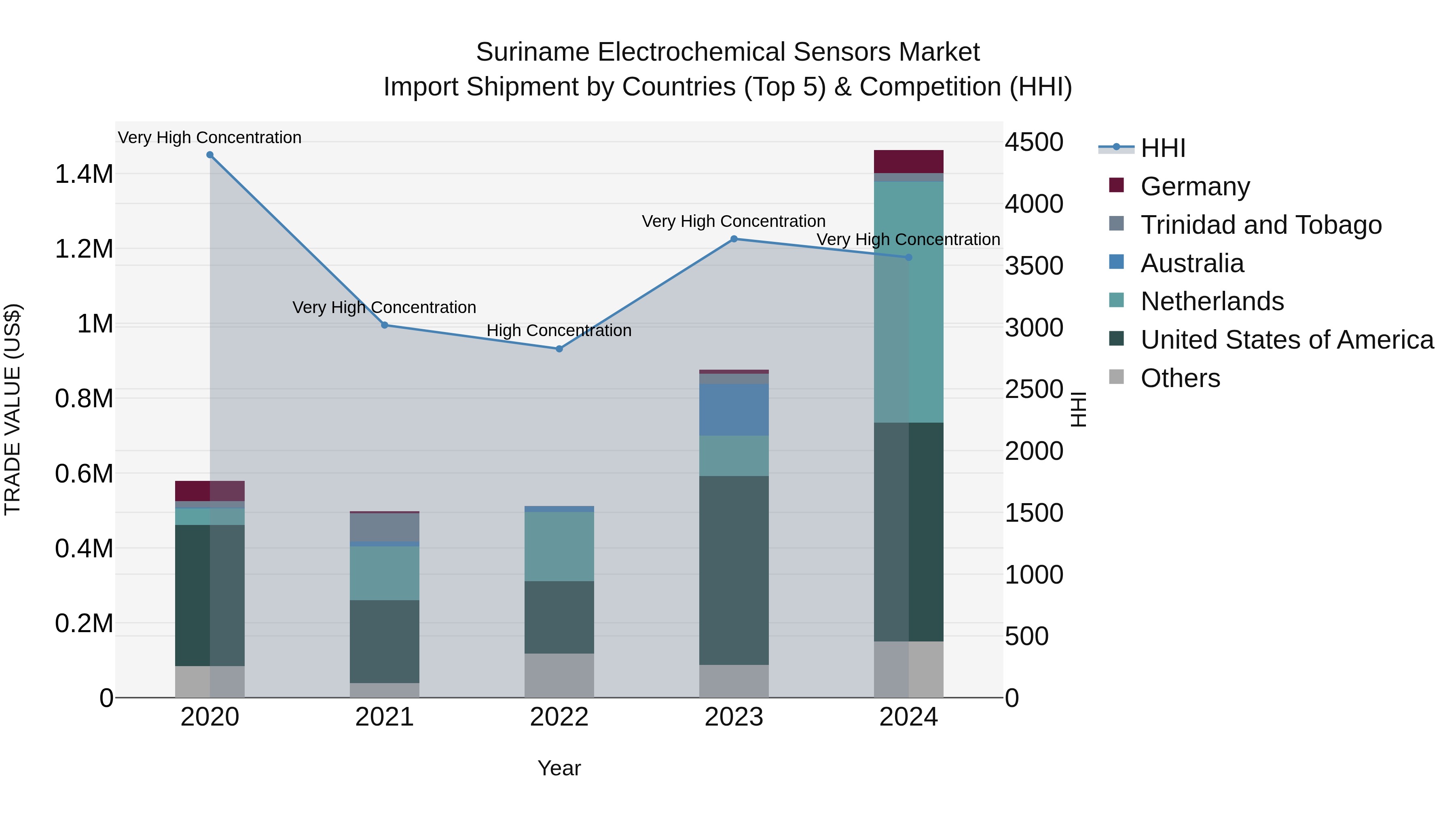 Suriname Electrochemical Sensors Market: Top 5 Importing Countries and Market Competition (HHI) Analysis
