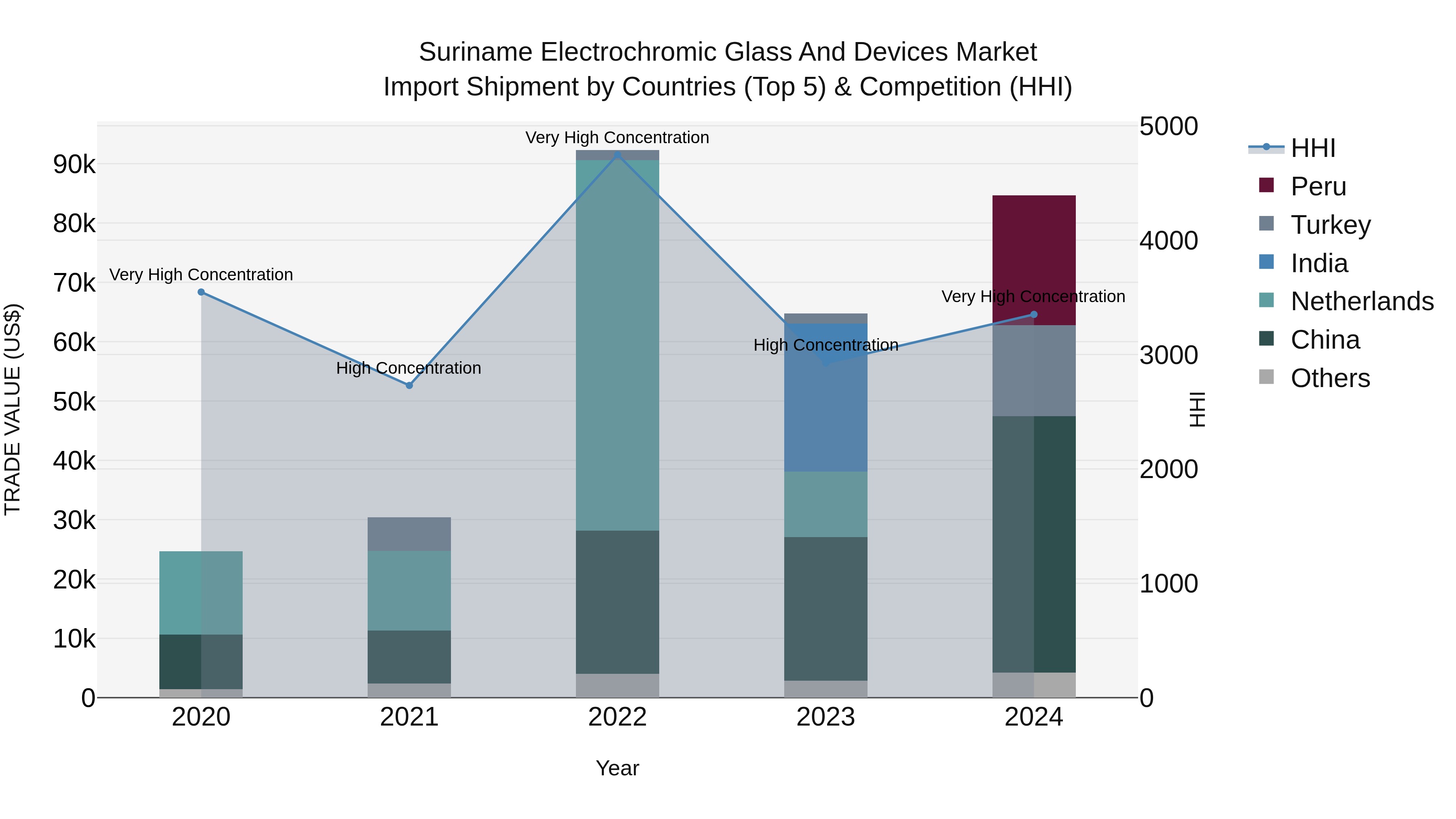 Suriname Electrochromic Glass and Devices Market: Top 5 Importing Countries and Market Competition (HHI) Analysis