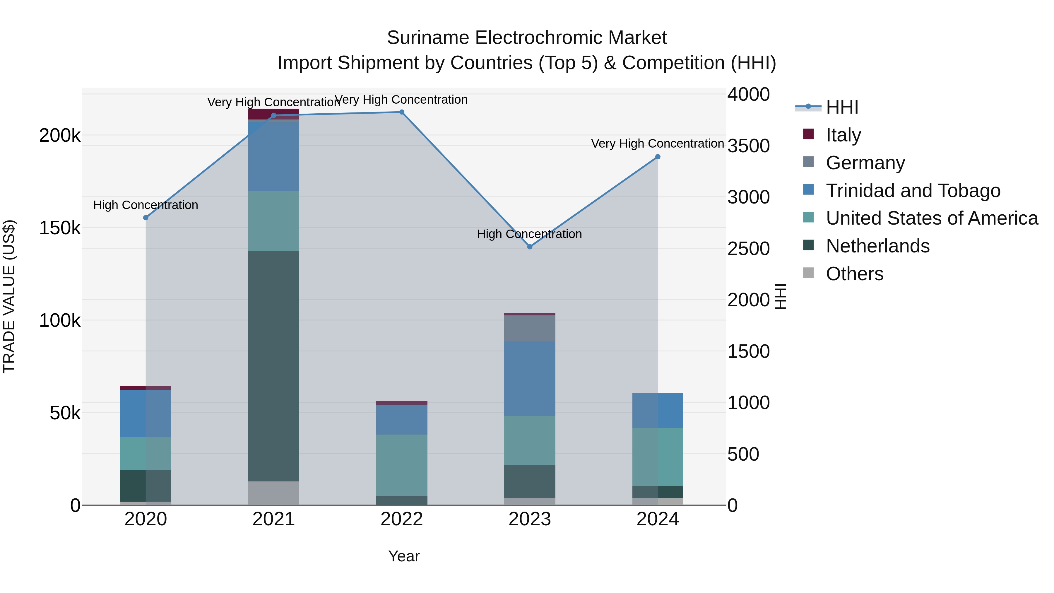 Suriname Electrochromic Market: Top 5 Importing Countries and Market Competition (HHI) Analysis