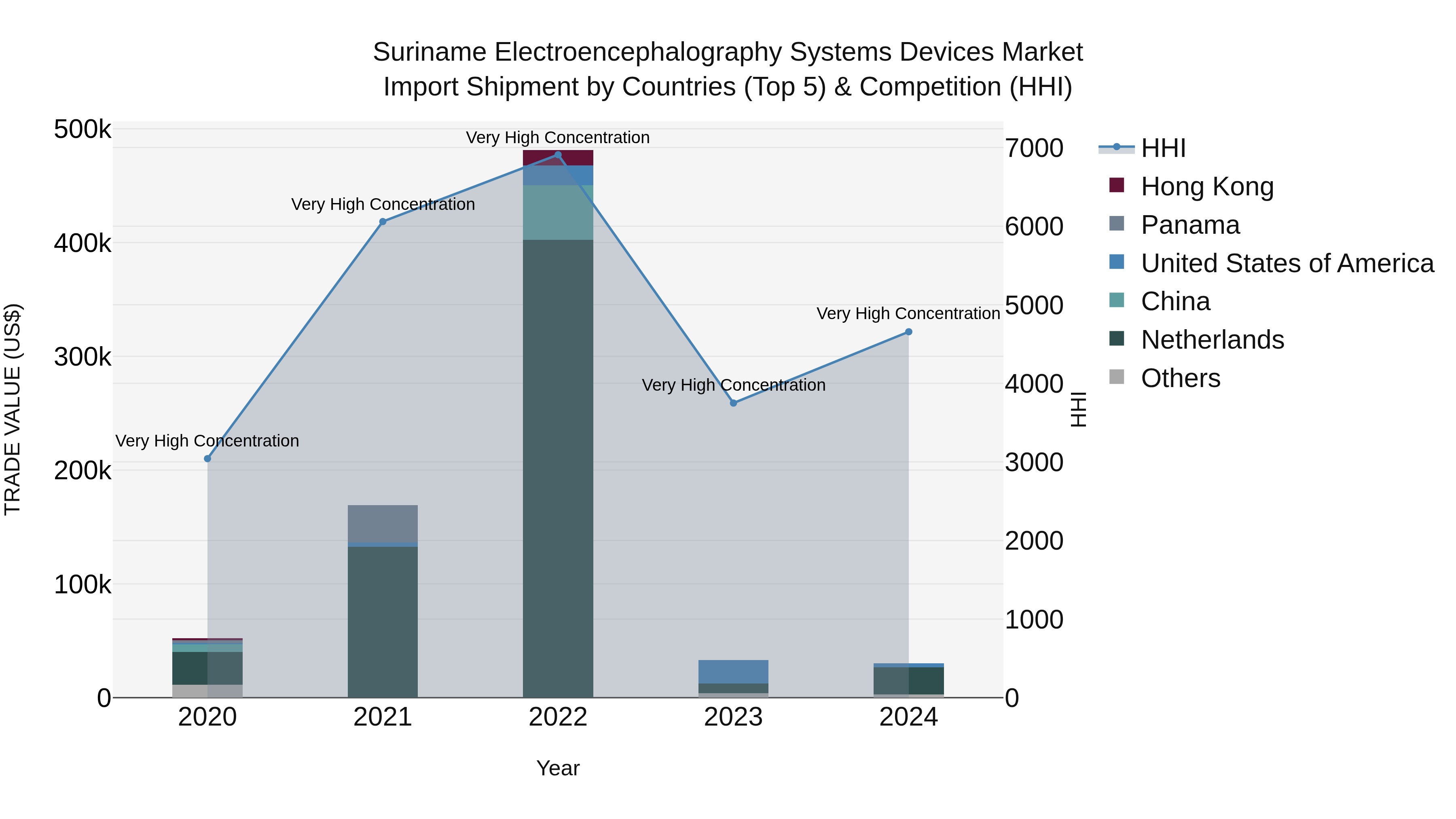 Suriname Electroencephalography Systems Devices Market: Top 5 Importing Countries and Market Competition (HHI) Analysis