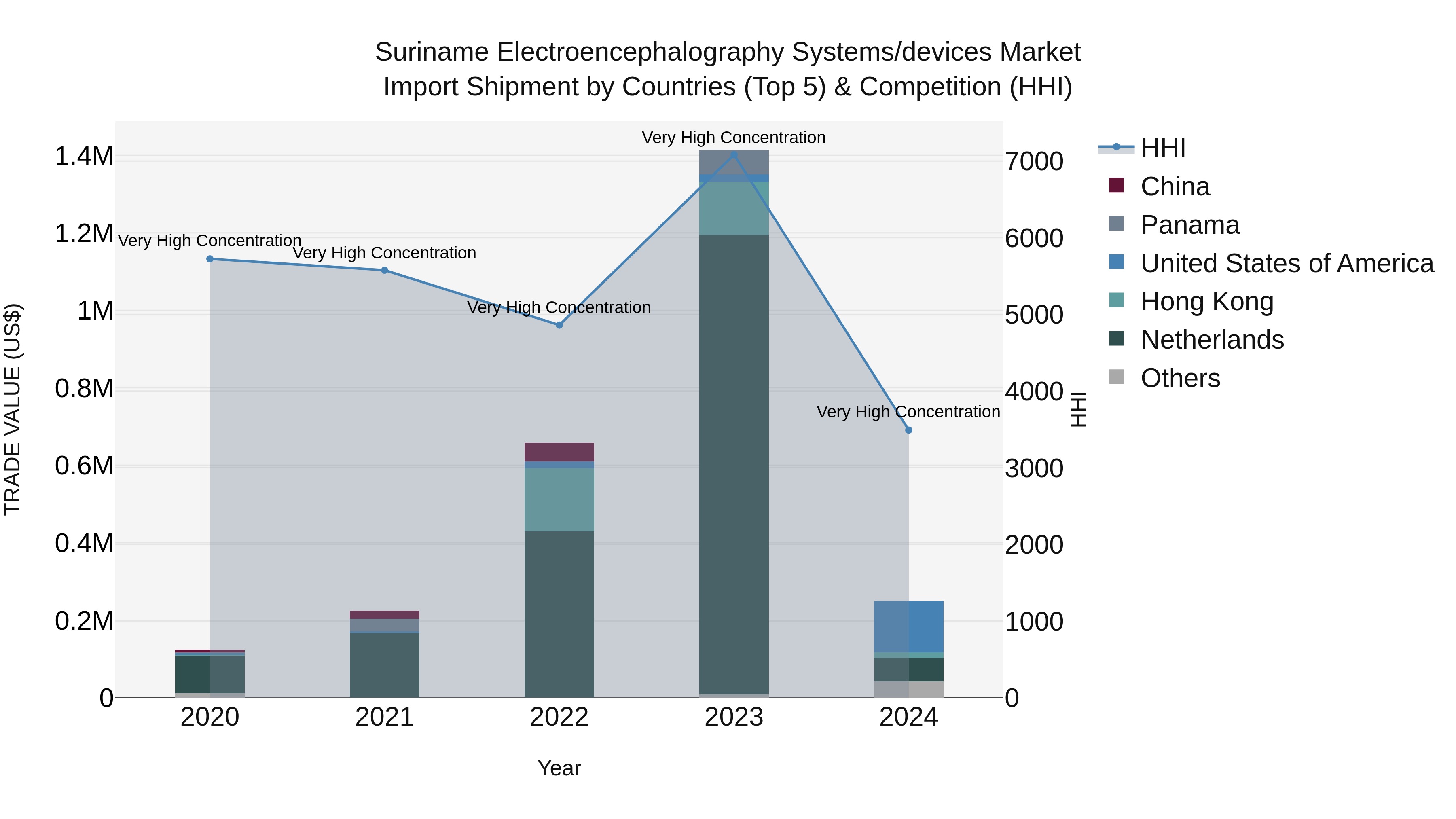 Suriname Electroencephalography Systems/devices Market: Top 5 Importing Countries and Market Competition (HHI) Analysis