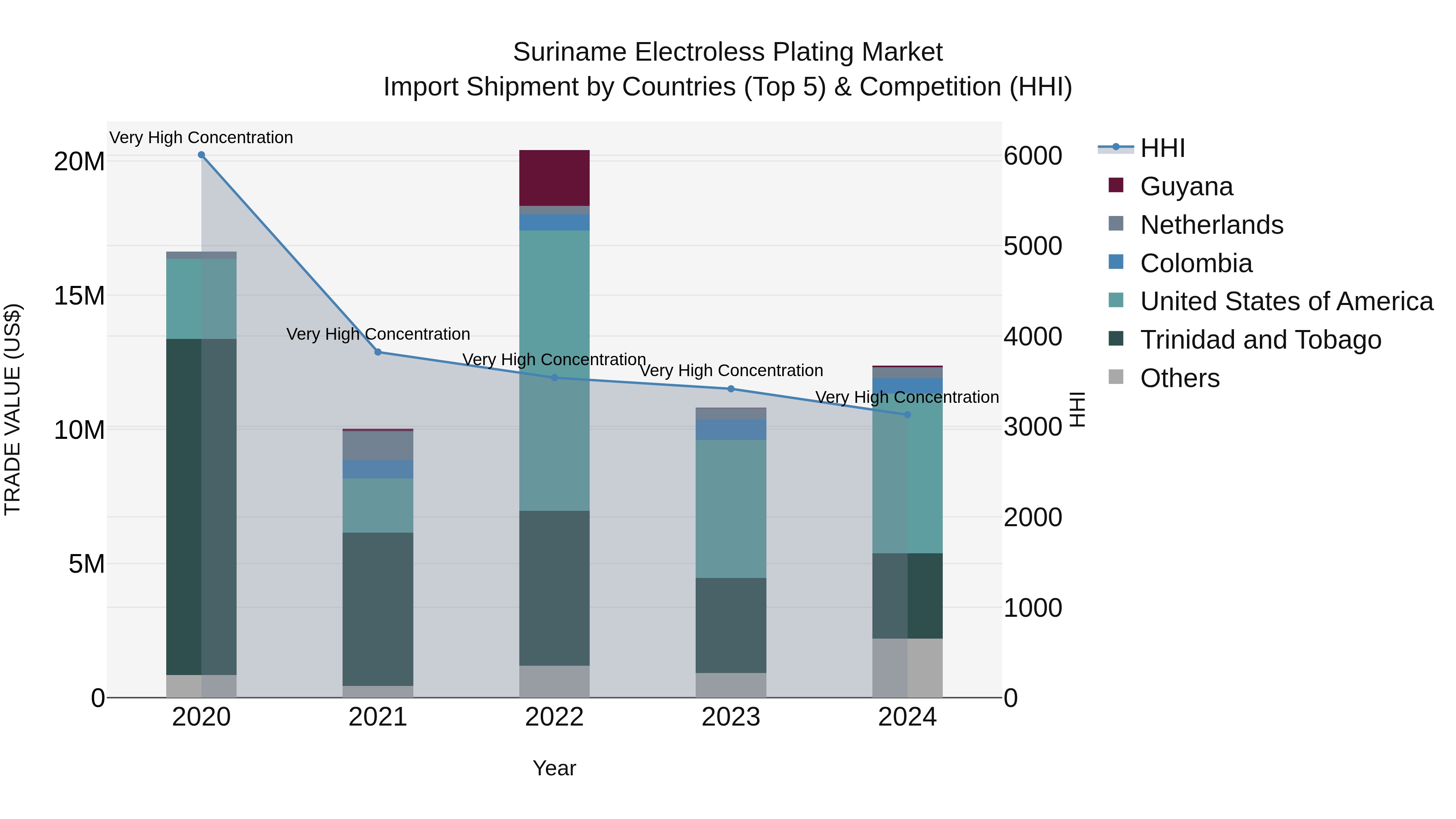 Suriname Electroless Plating Market: Top 5 Importing Countries and Market Competition (HHI) Analysis