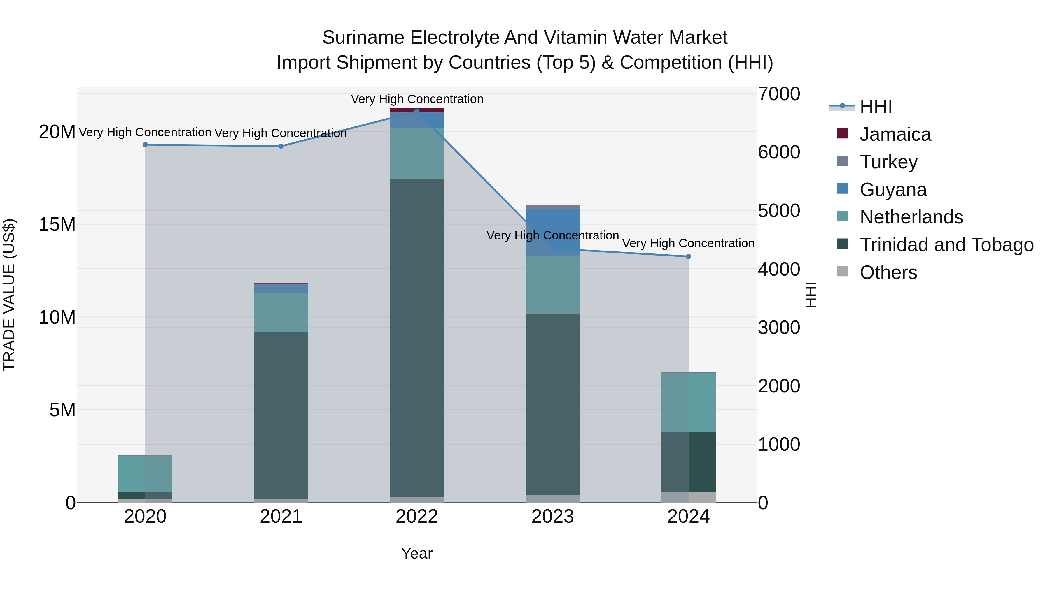 Suriname Electrolyte and Vitamin Water Market: Top 5 Importing Countries and Market Competition (HHI) Analysis