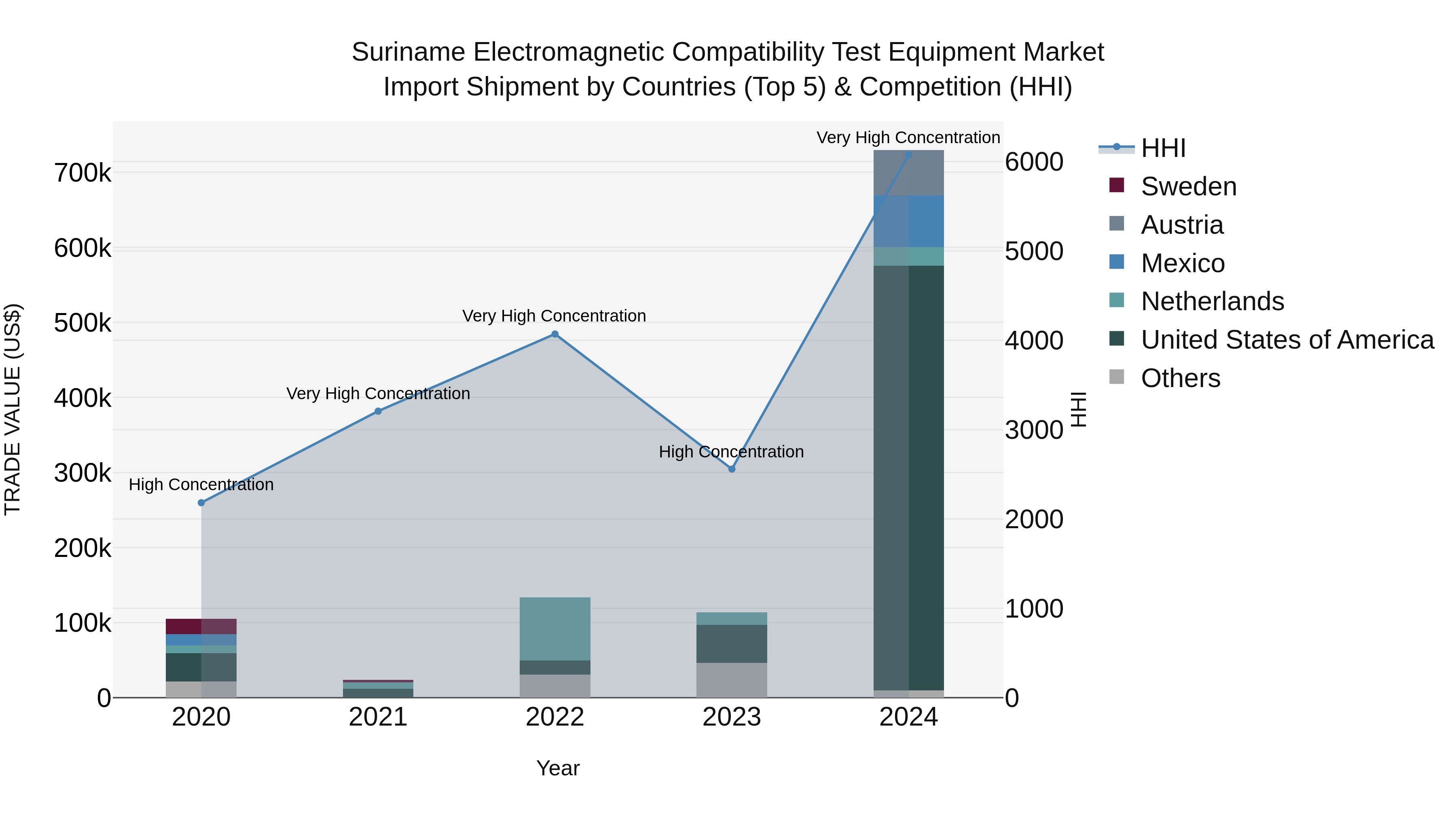 Suriname Electromagnetic Compatibility Test Equipment Market: Top 5 Importing Countries and Market Competition (HHI) Analysis