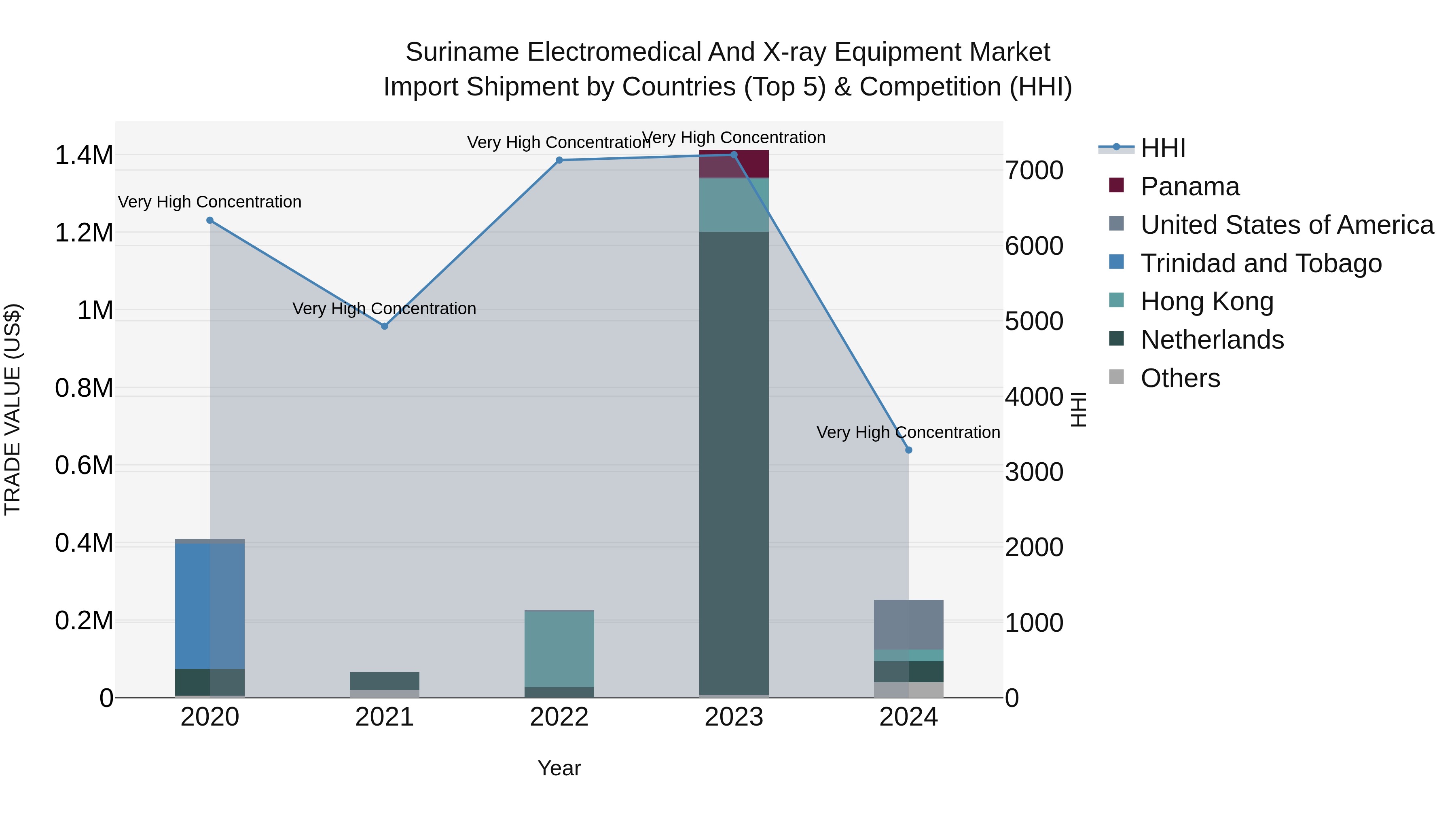 Suriname Electromedical and X-ray Equipment Market: Top 5 Importing Countries and Market Competition (HHI) Analysis
