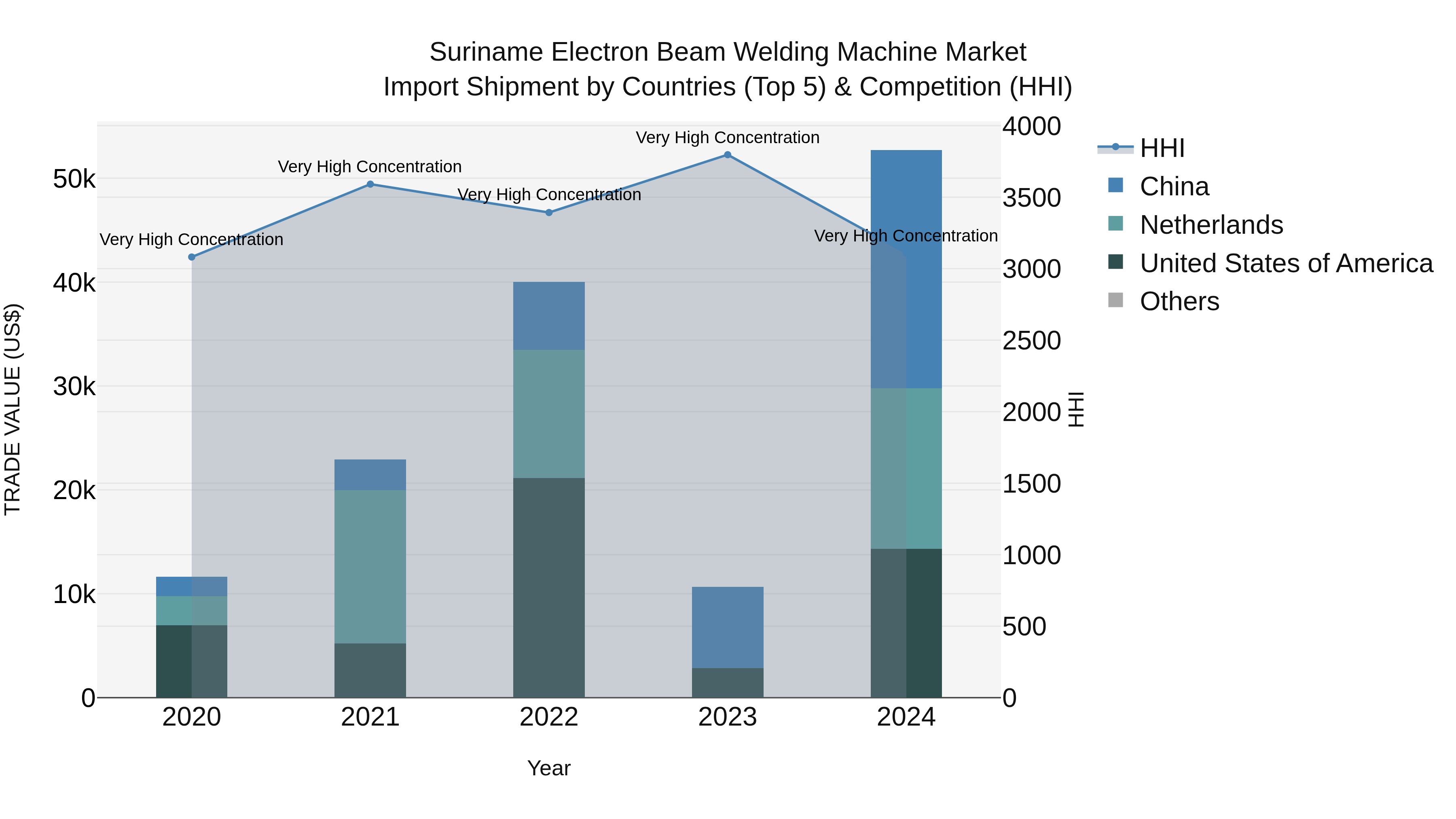 Suriname Electron Beam Welding Machine Market: Top 5 Importing Countries and Market Competition (HHI) Analysis