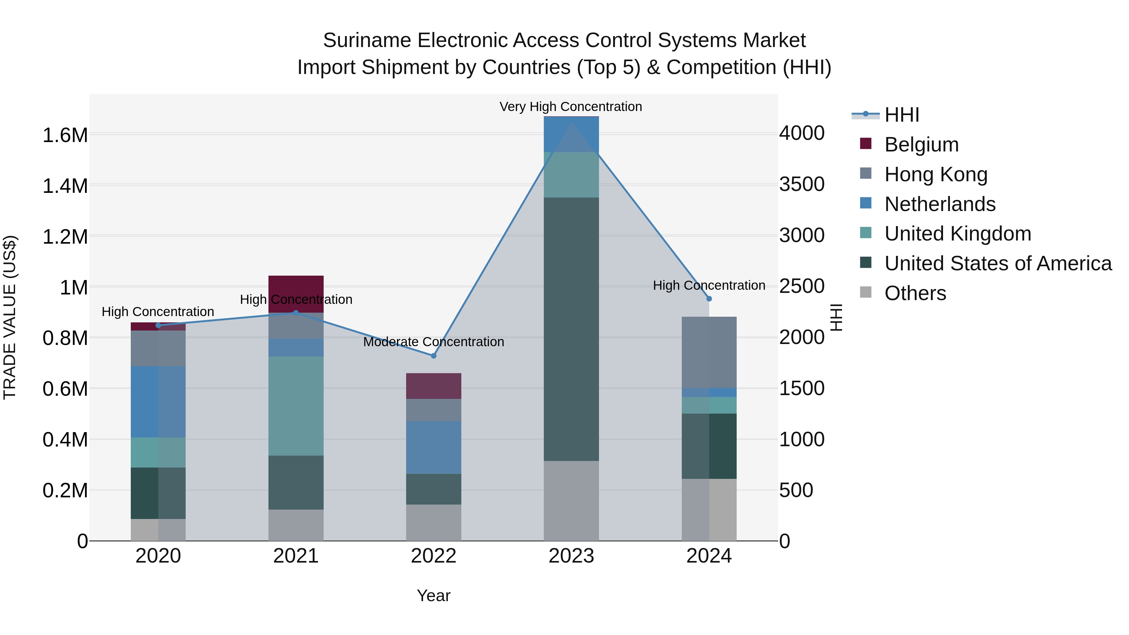 Suriname Electronic Access Control Systems Market: Top 5 Importing Countries and Market Competition (HHI) Analysis