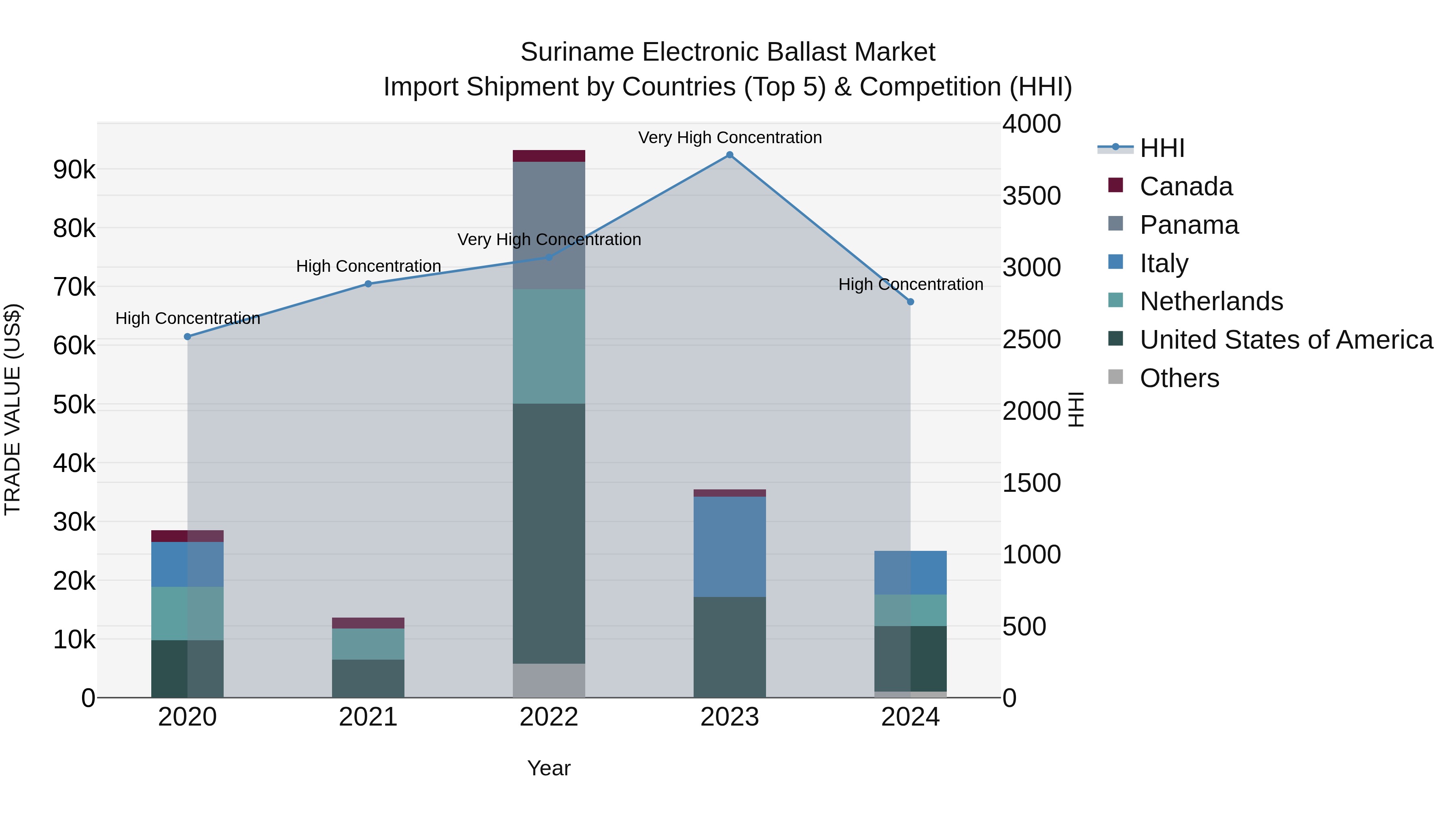 Suriname Electronic Ballast Market: Top 5 Importing Countries and Market Competition (HHI) Analysis