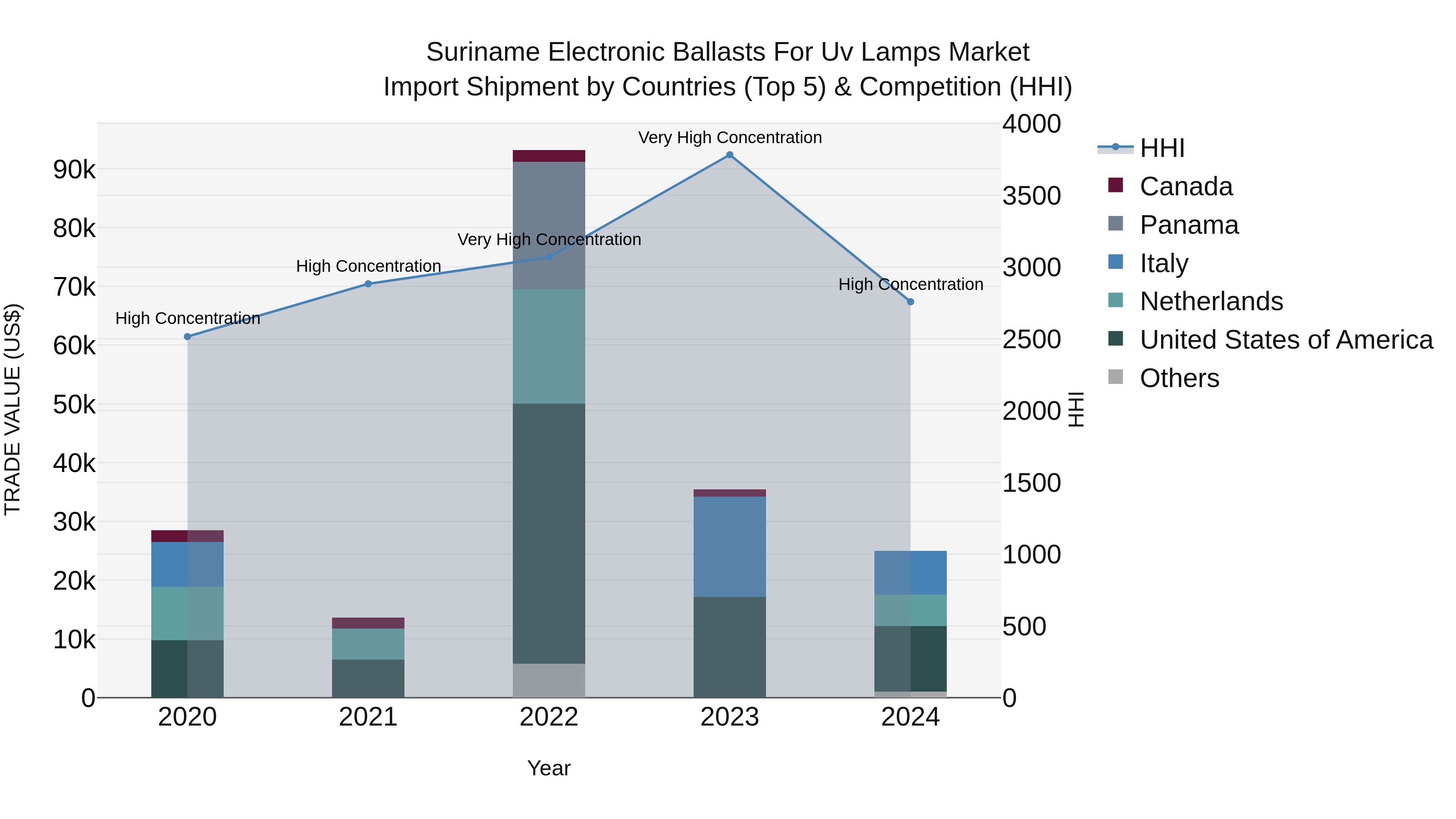Suriname Electronic Ballasts for Uv Lamps Market: Top 5 Importing Countries and Market Competition (HHI) Analysis