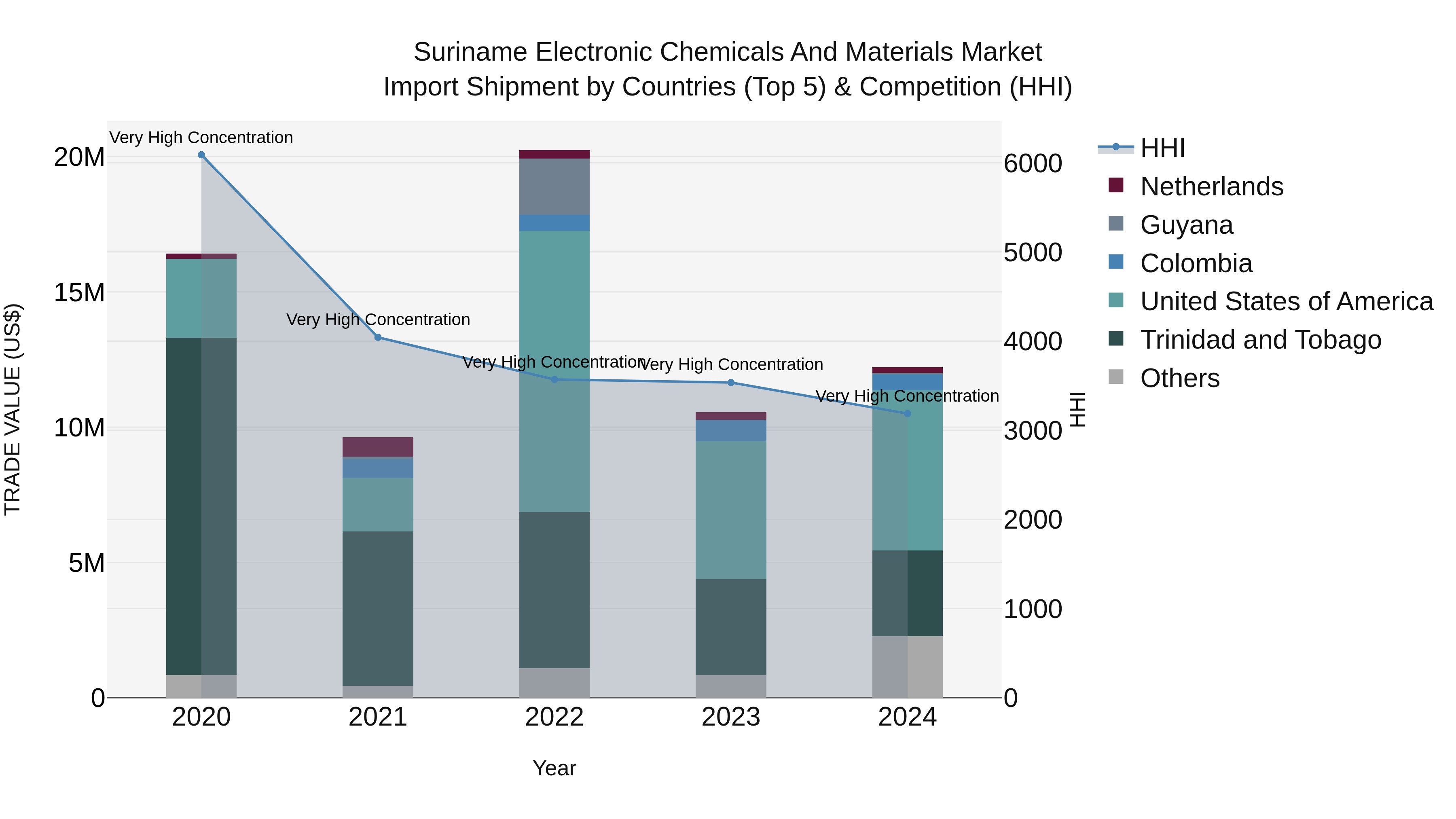Suriname Electronic Chemicals and Materials Market: Top 5 Importing Countries and Market Competition (HHI) Analysis