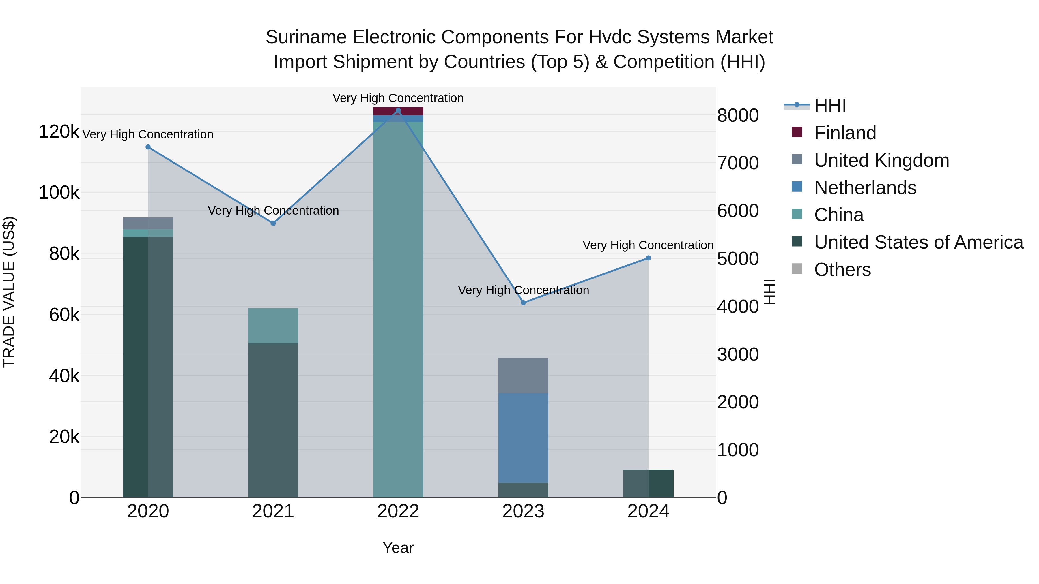 Suriname Electronic Components for Hvdc Systems Market: Top 5 Importing Countries and Market Competition (HHI) Analysis