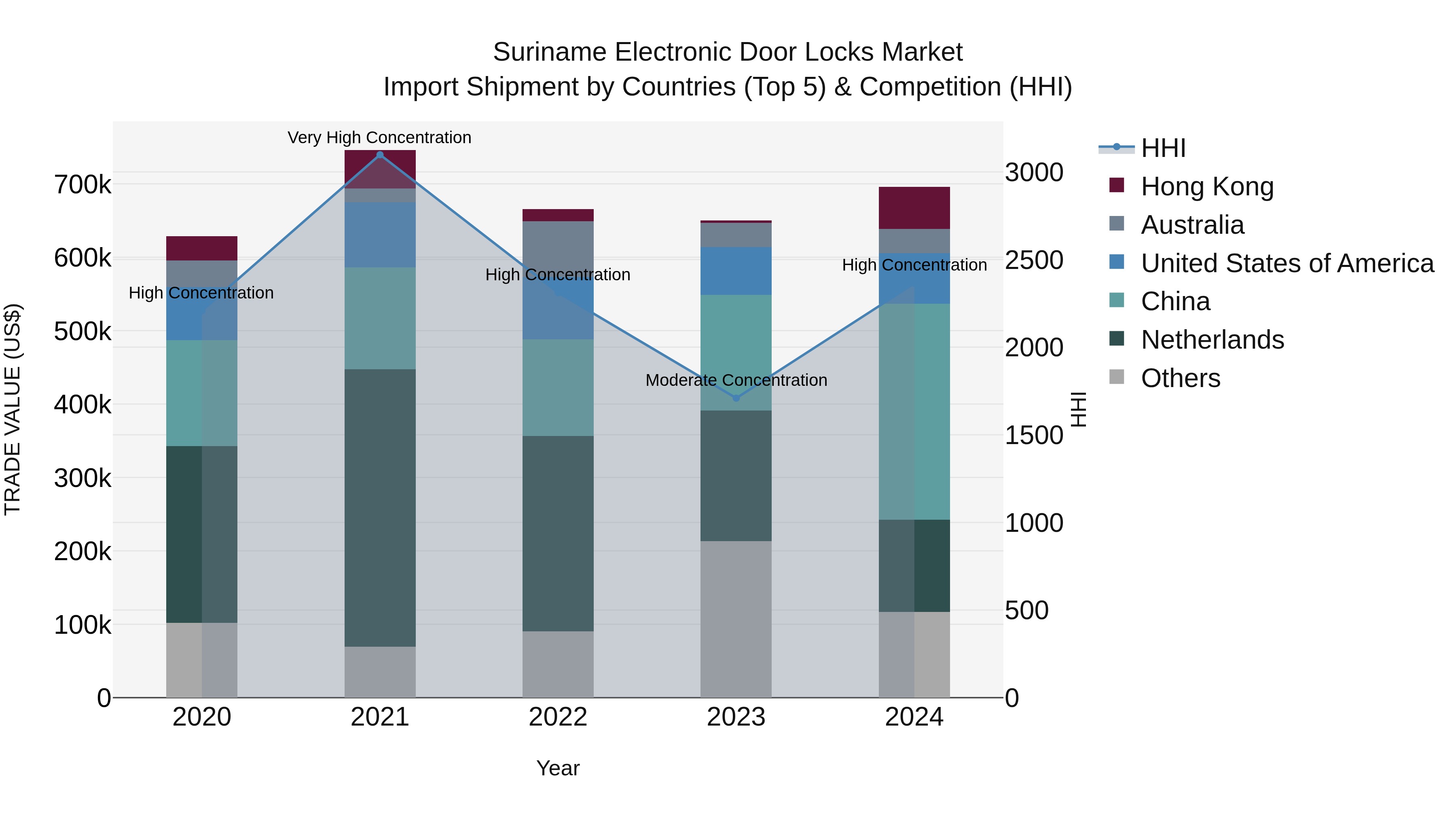 Suriname Electronic Door Locks Market: Top 5 Importing Countries and Market Competition (HHI) Analysis
