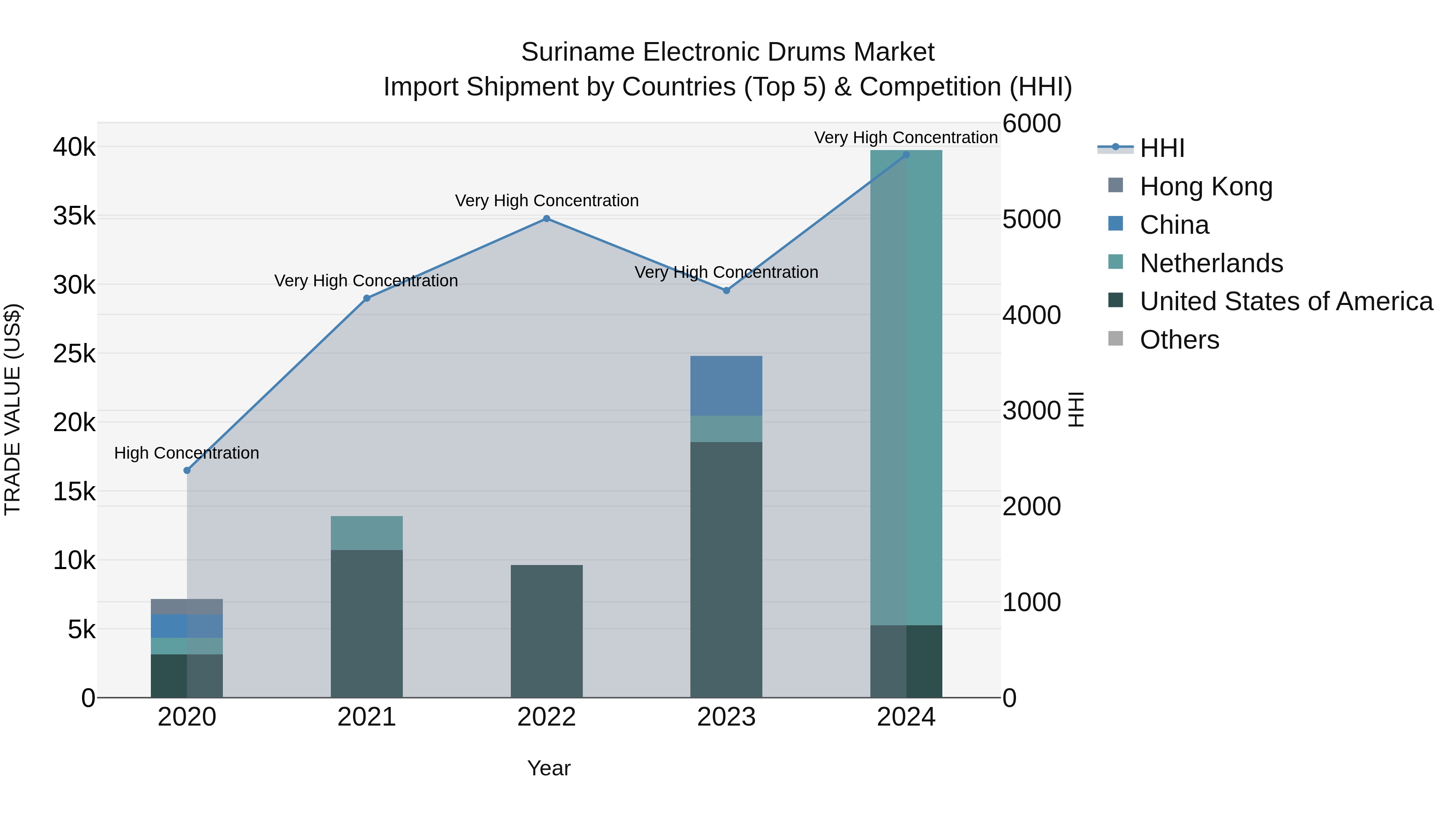 Suriname Electronic Drums Market: Top 5 Importing Countries and Market Competition (HHI) Analysis