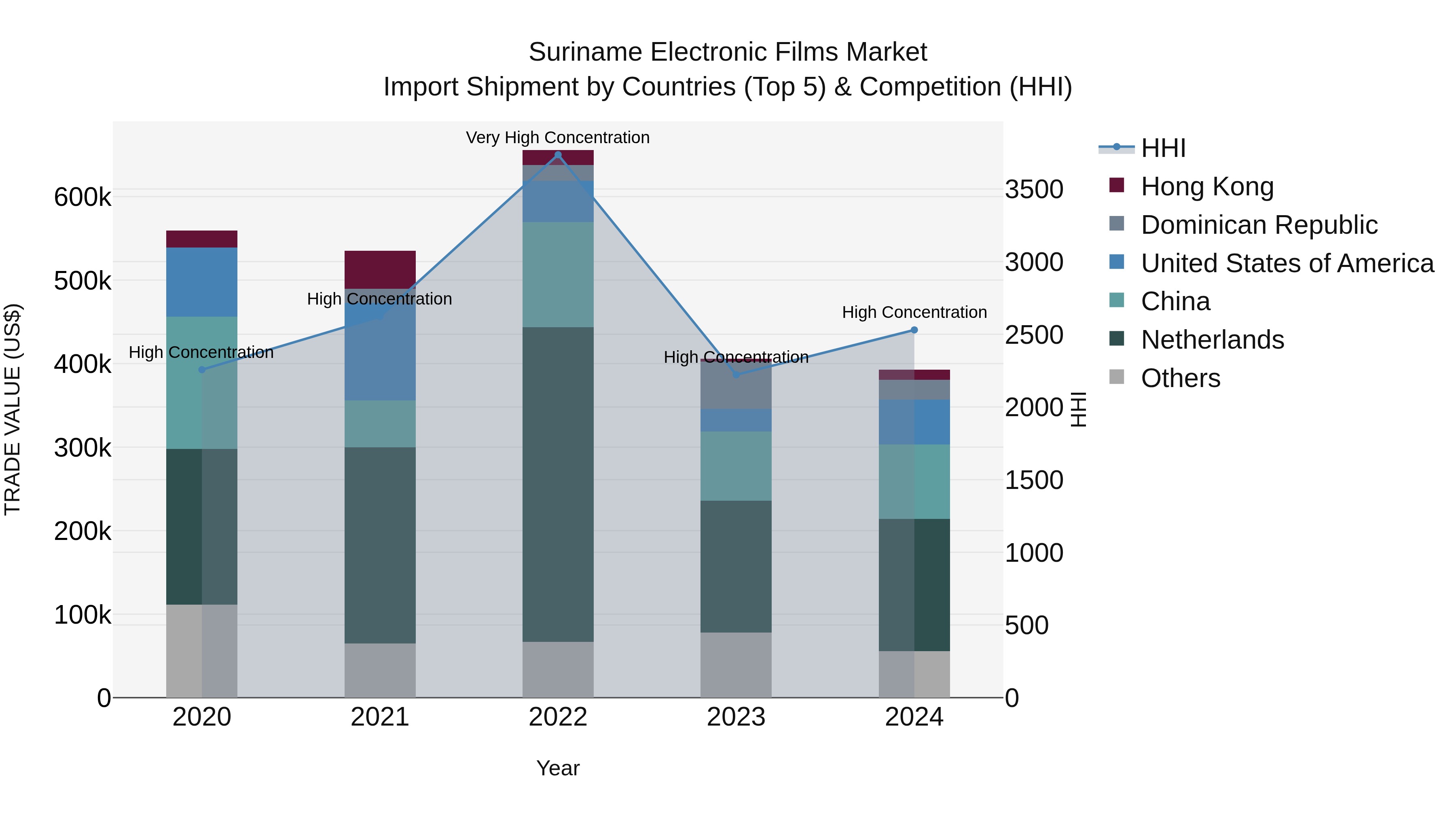 Suriname Electronic Films Market: Top 5 Importing Countries and Market Competition (HHI) Analysis