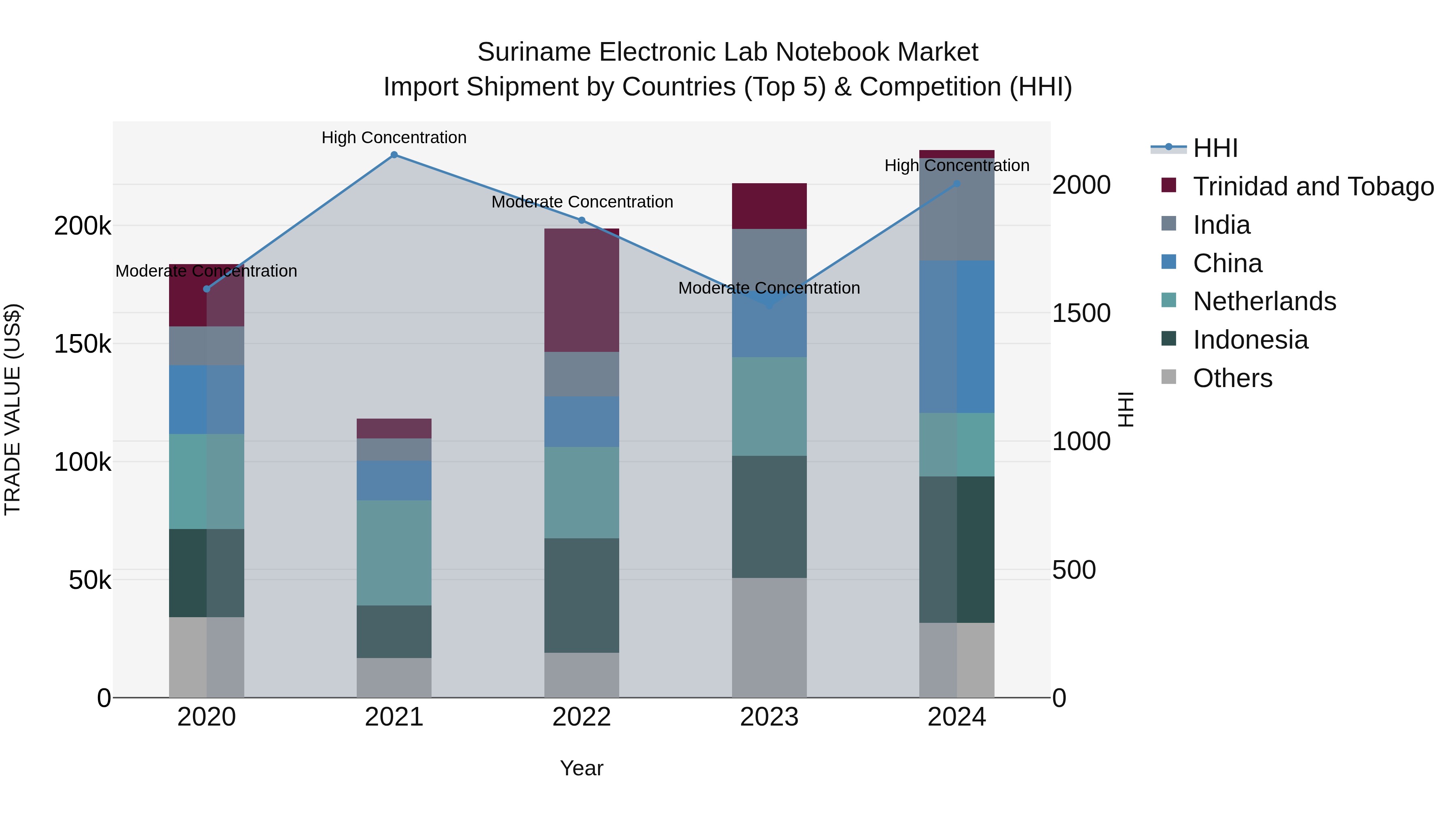 Suriname Electronic Lab Notebook Market: Top 5 Importing Countries and Market Competition (HHI) Analysis
